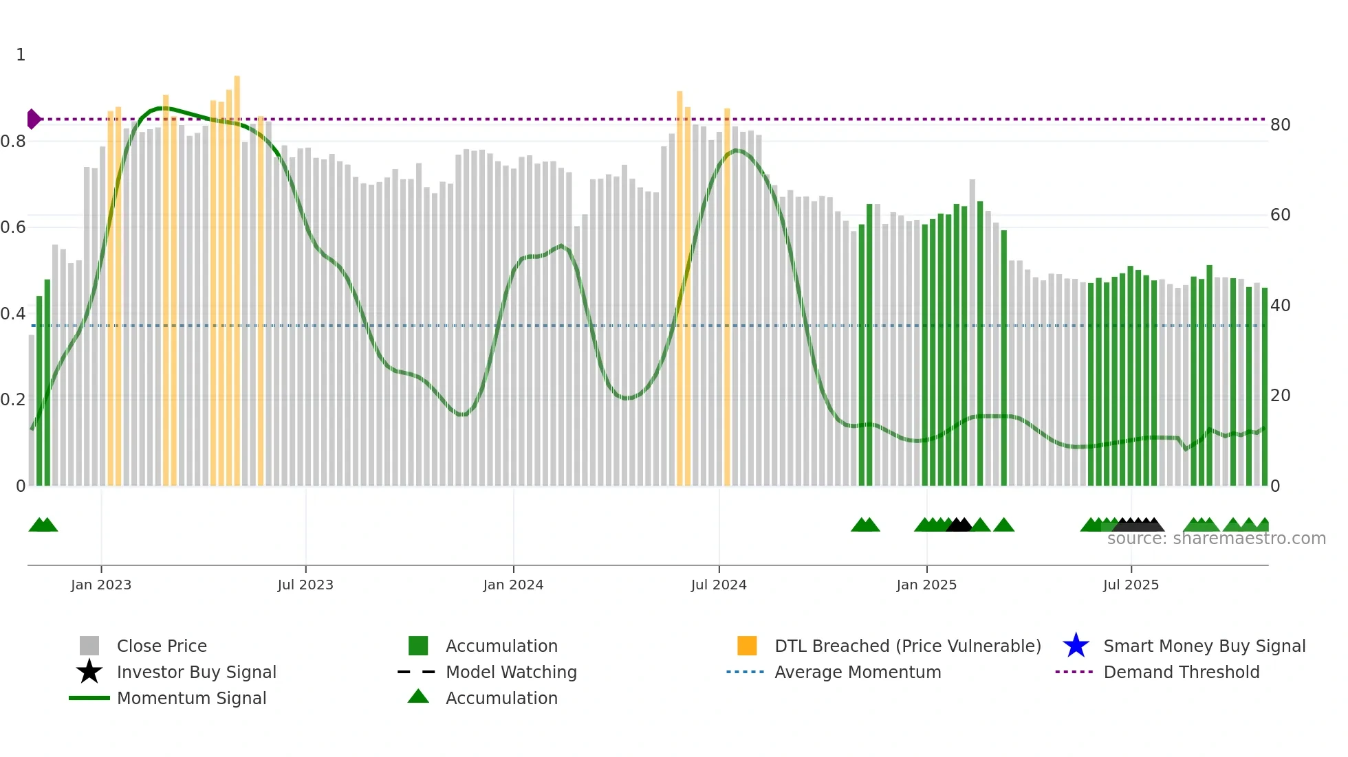 FNM weekly Smart Money chart