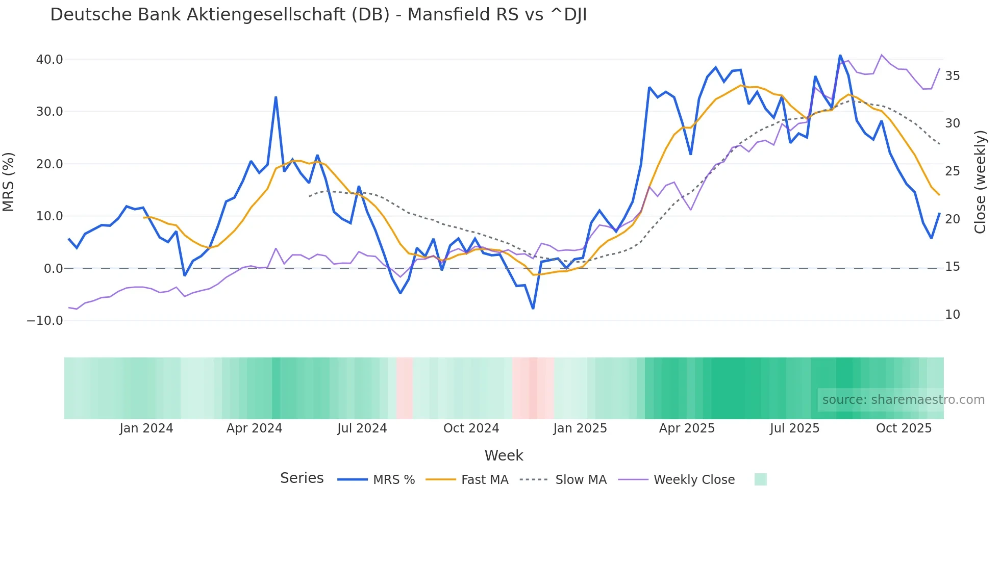 DB Mansfield Relative Strength chart