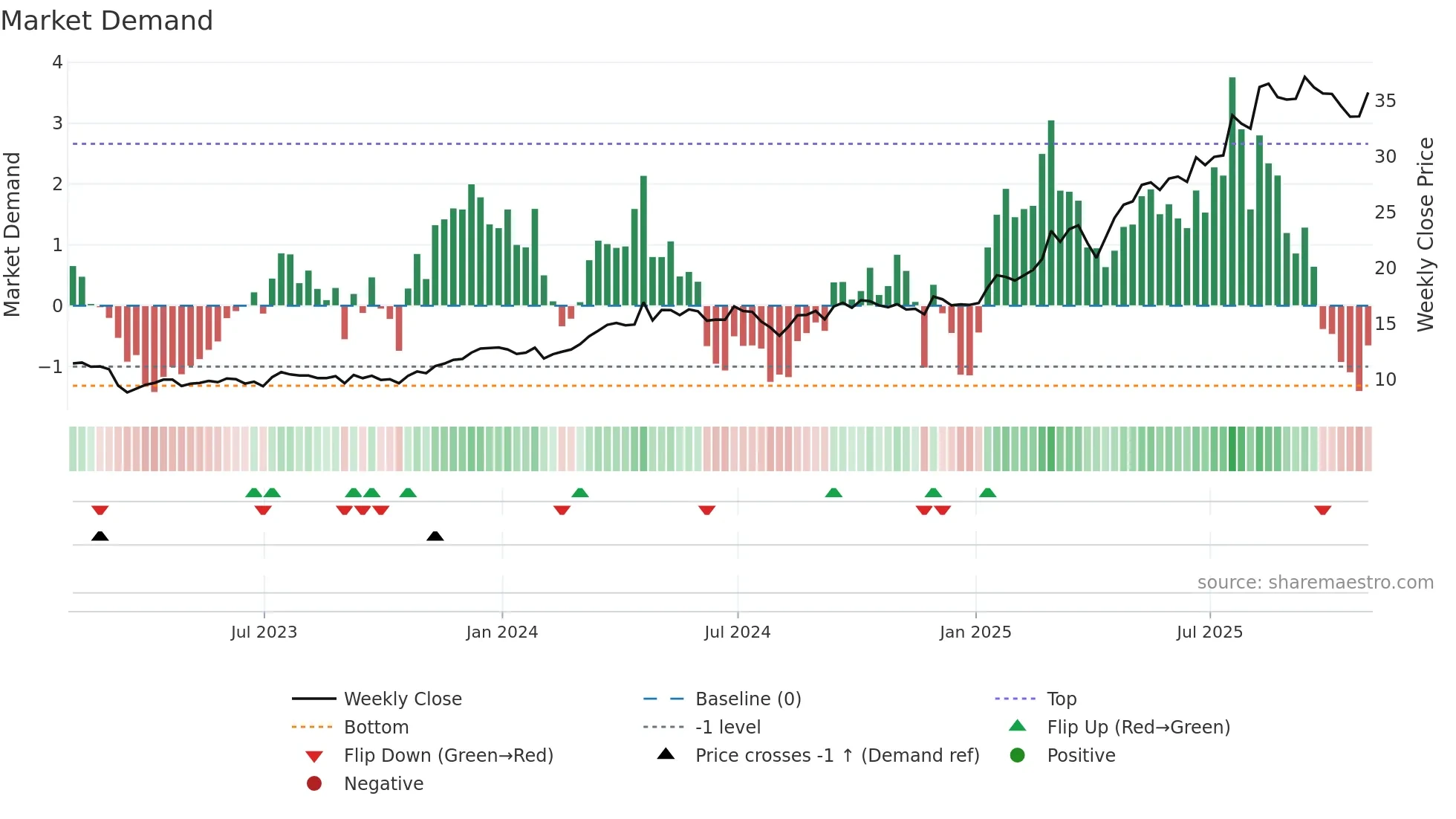 DB weekly Market Demand chart