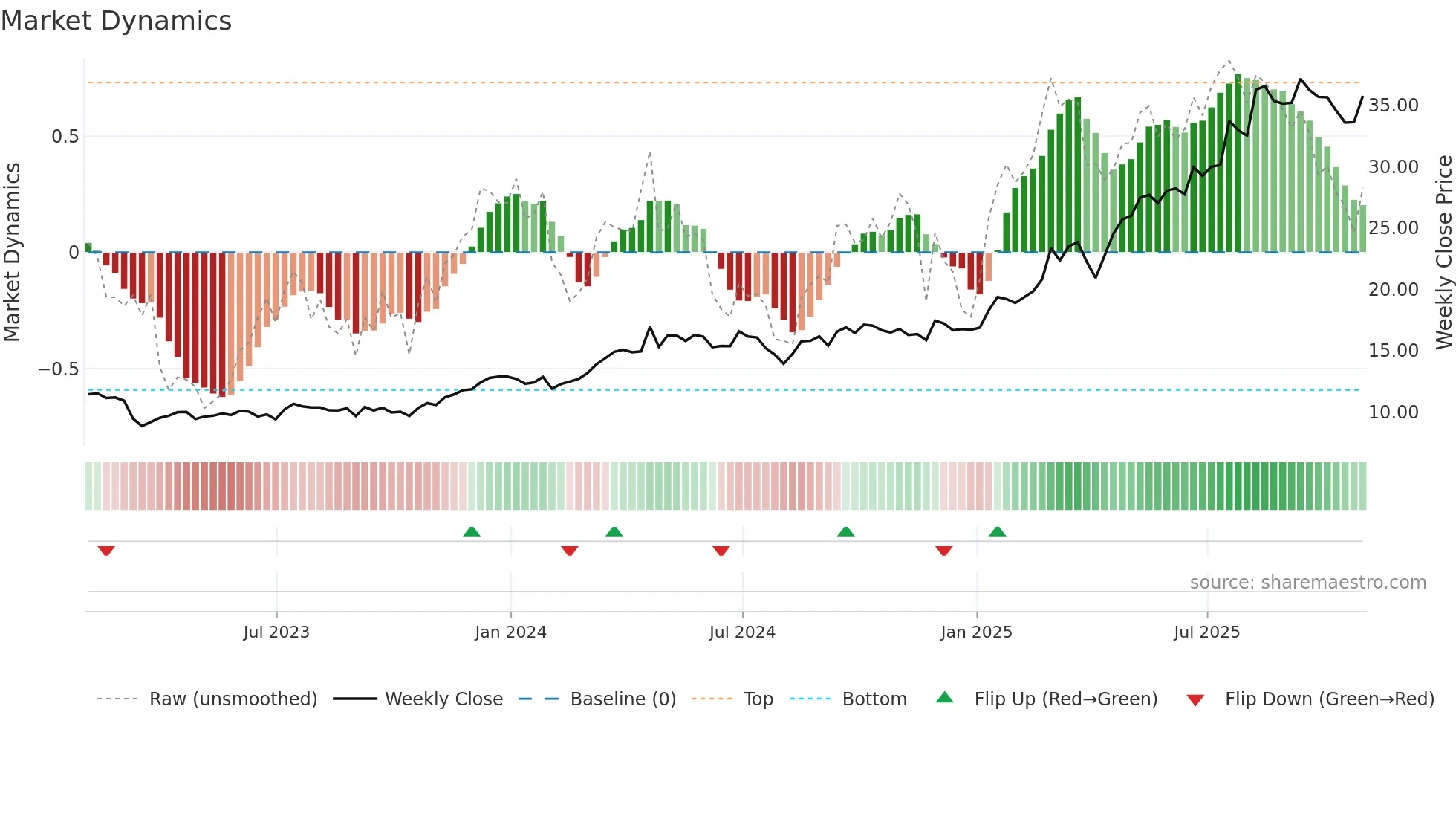DB weekly Market Dynamics chart