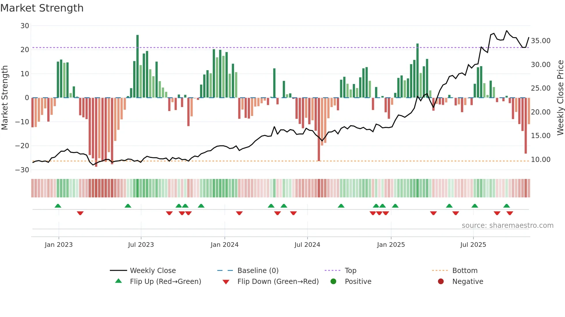 DB weekly Market Strength chart