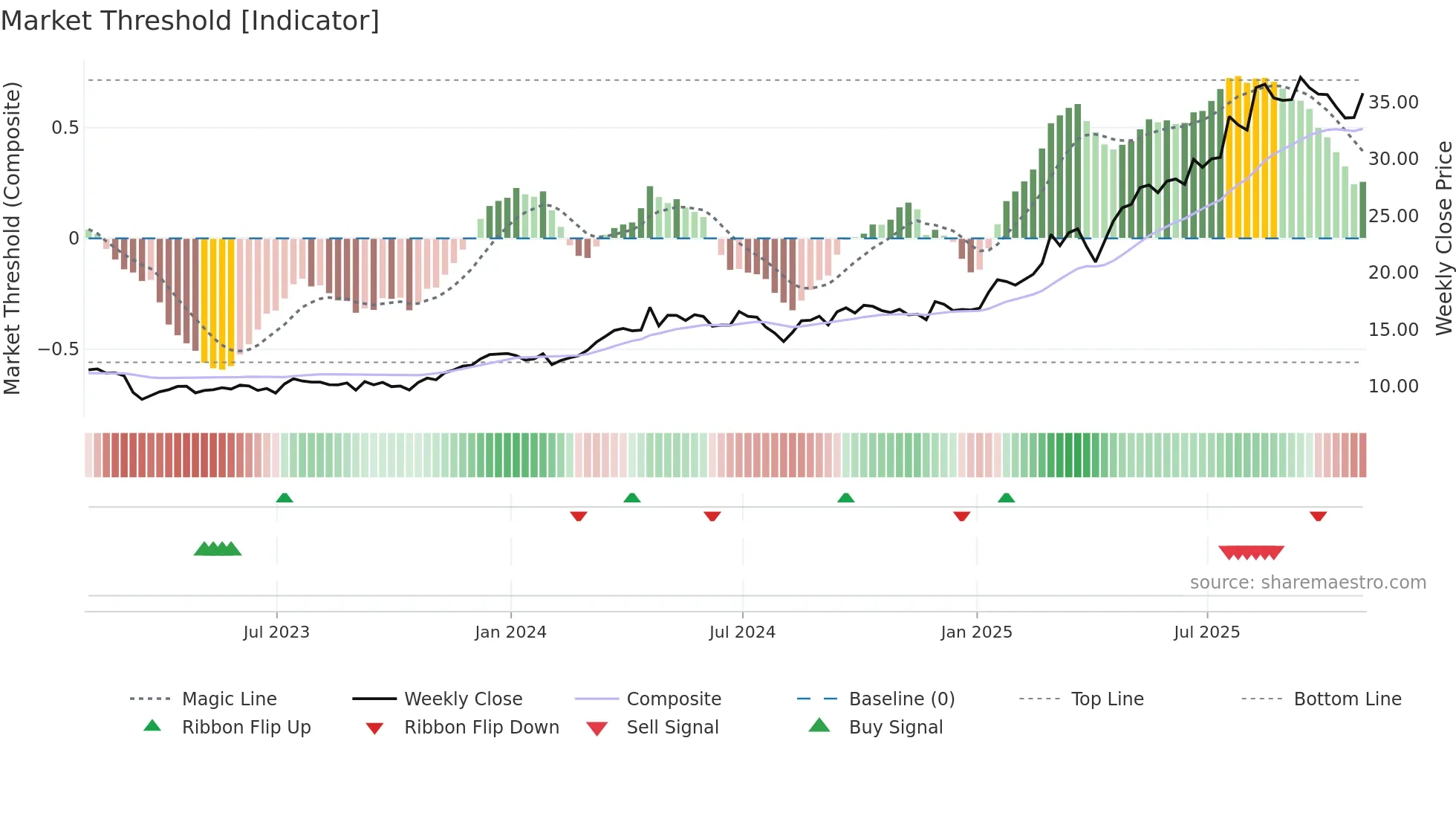DB weekly Market Threshold chart
