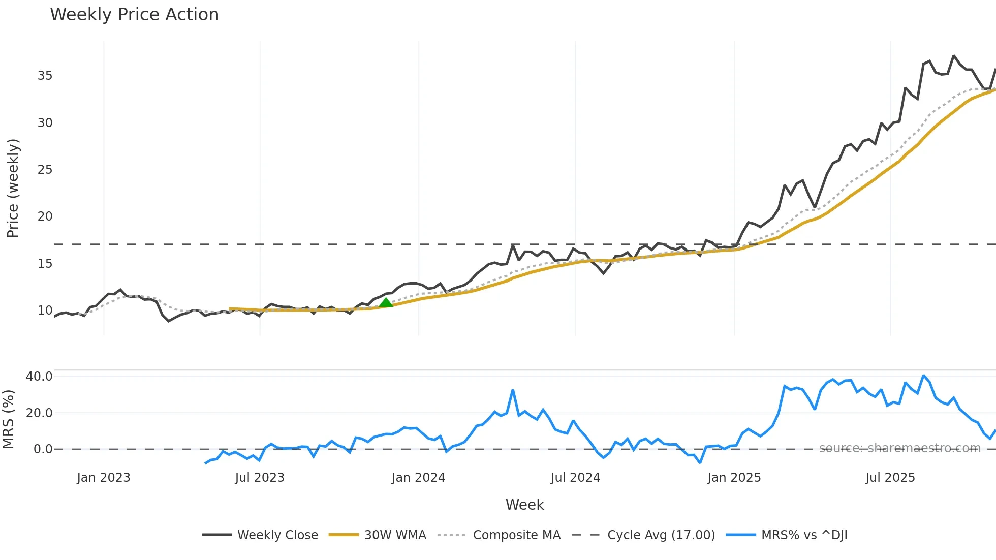 DB weekly Price Action chart, closing 2025-10-24