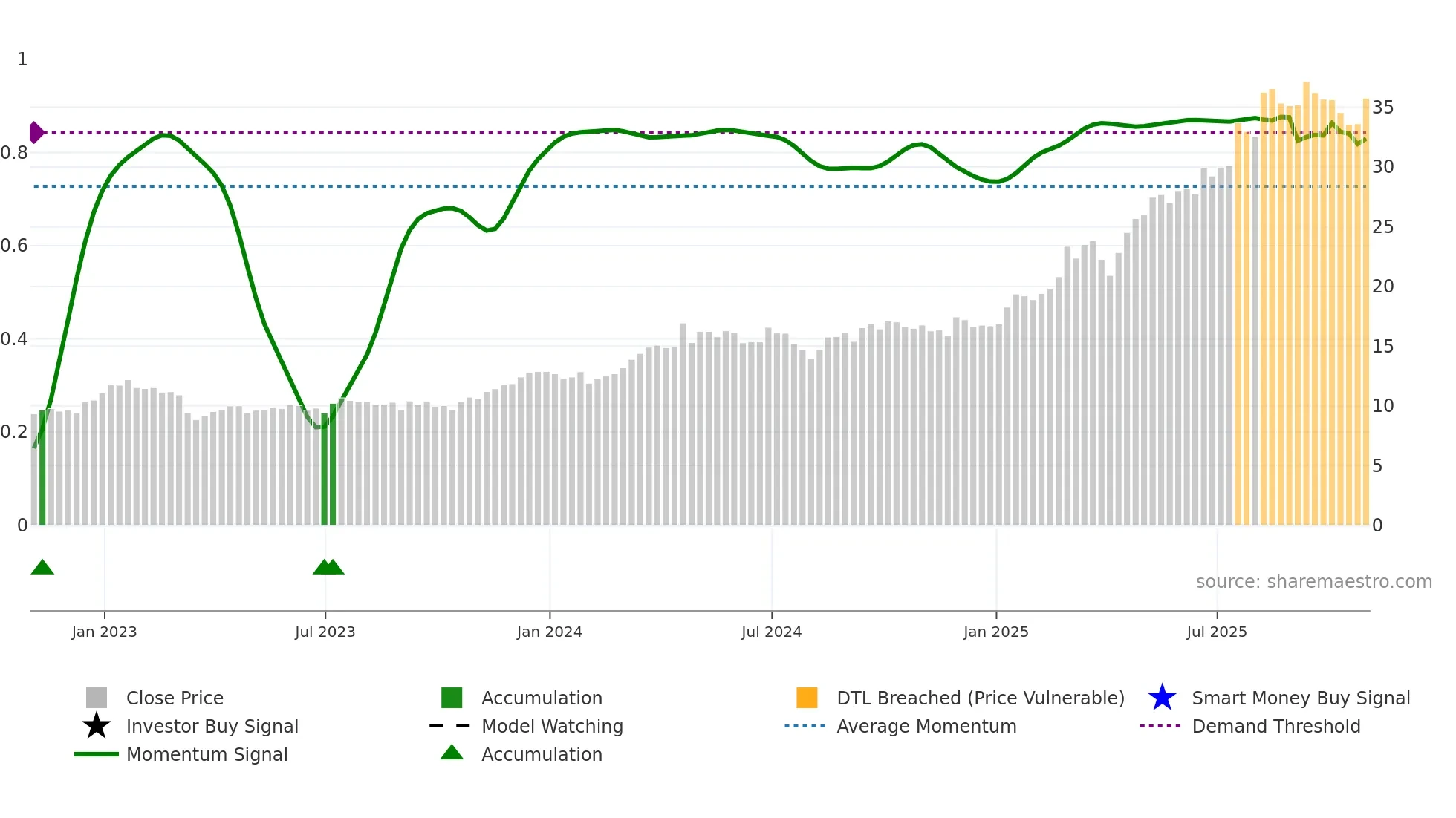 DB weekly Smart Money chart