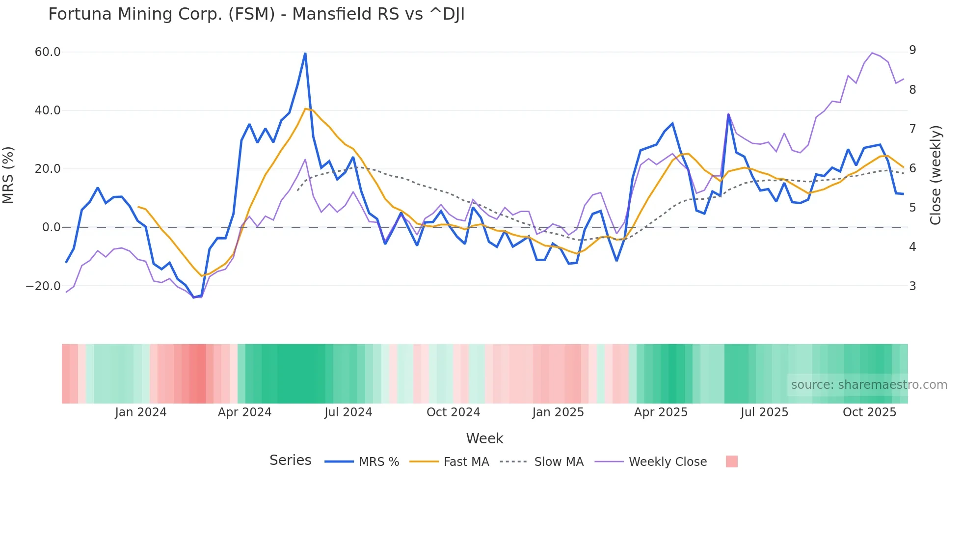 FSM Mansfield Relative Strength chart