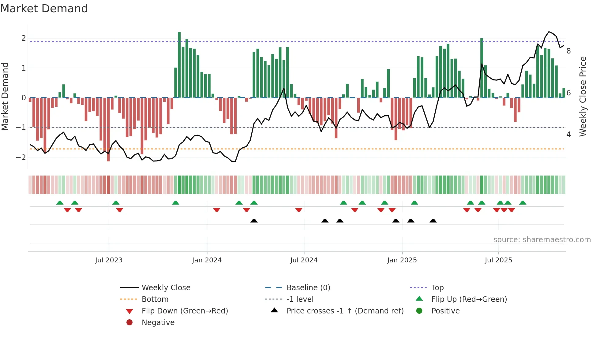 FSM weekly Market Demand chart