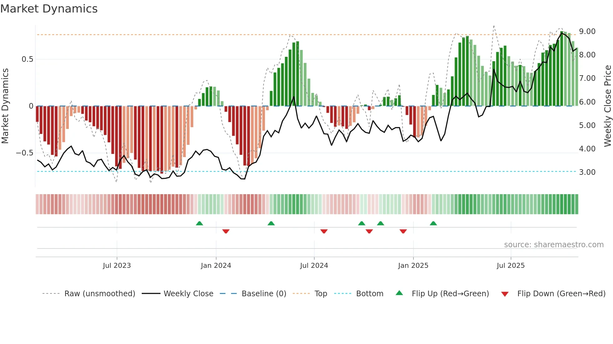 FSM weekly Market Dynamics chart