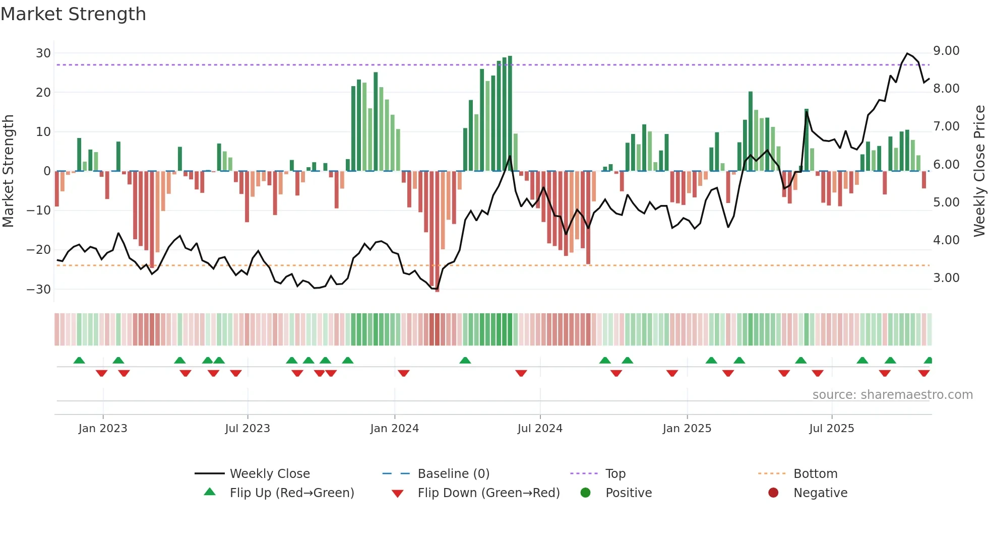 FSM weekly Market Strength chart