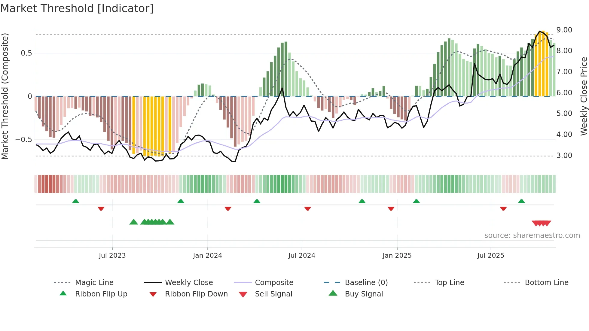FSM weekly Market Threshold chart