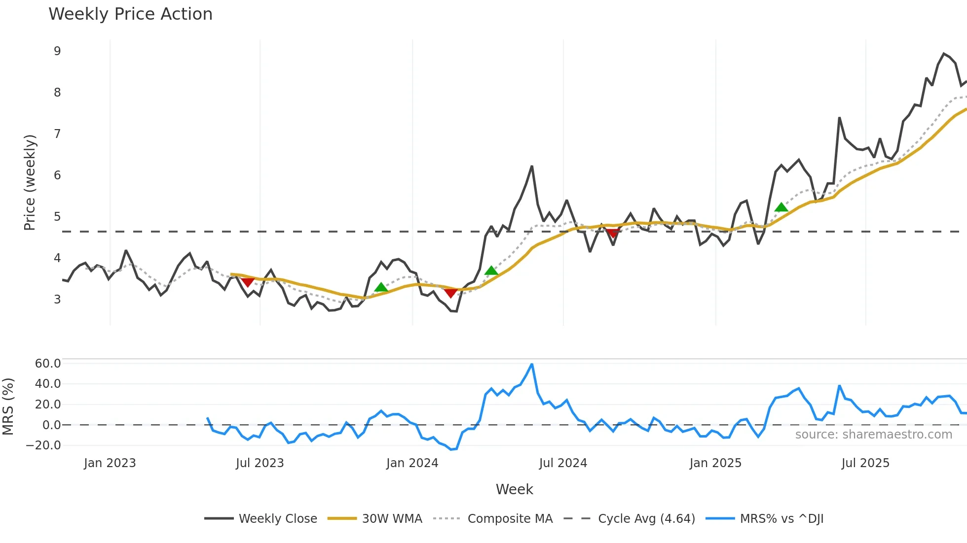 FSM weekly Price Action chart, closing 2025-10-24