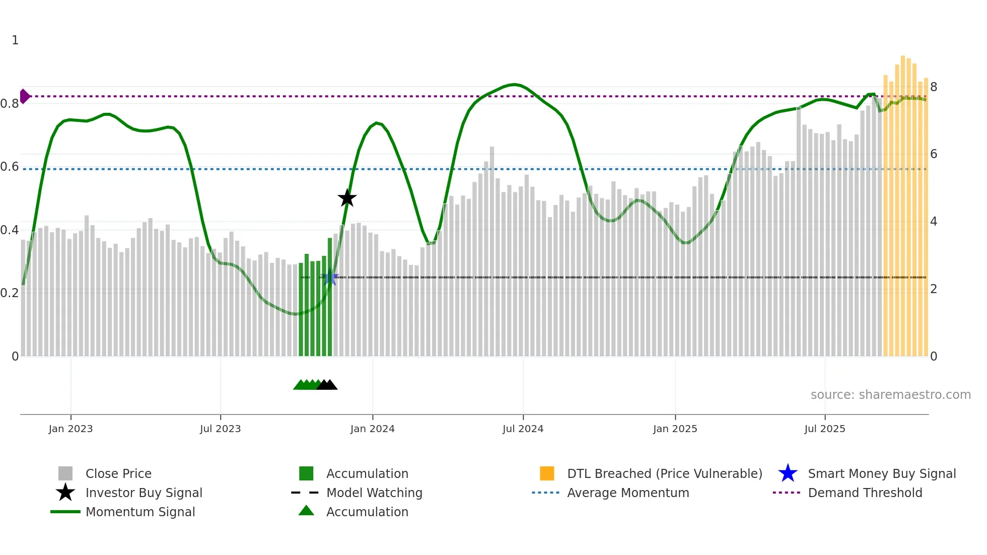 FSM weekly Smart Money chart