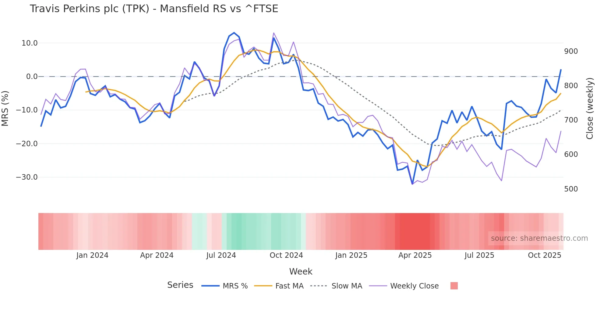 TPK Mansfield Relative Strength chart