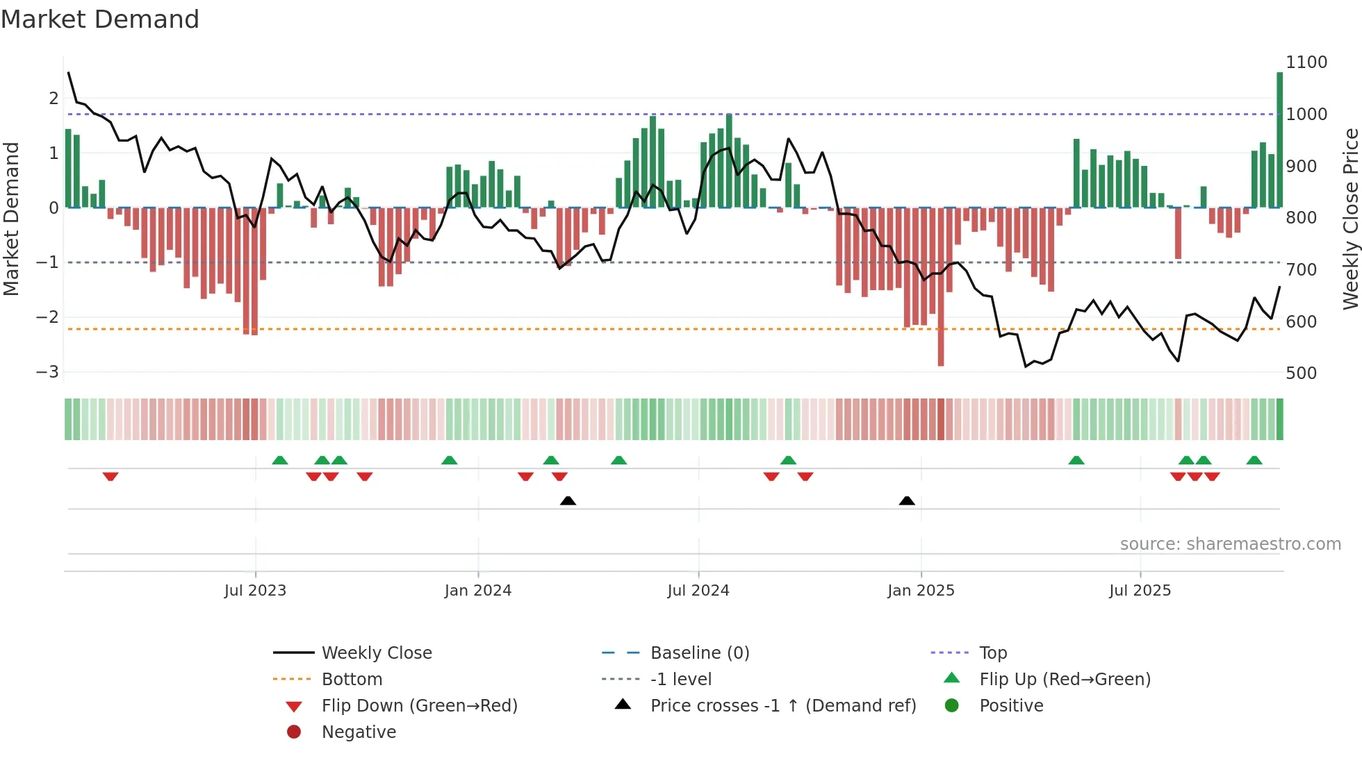 TPK weekly Market Demand chart