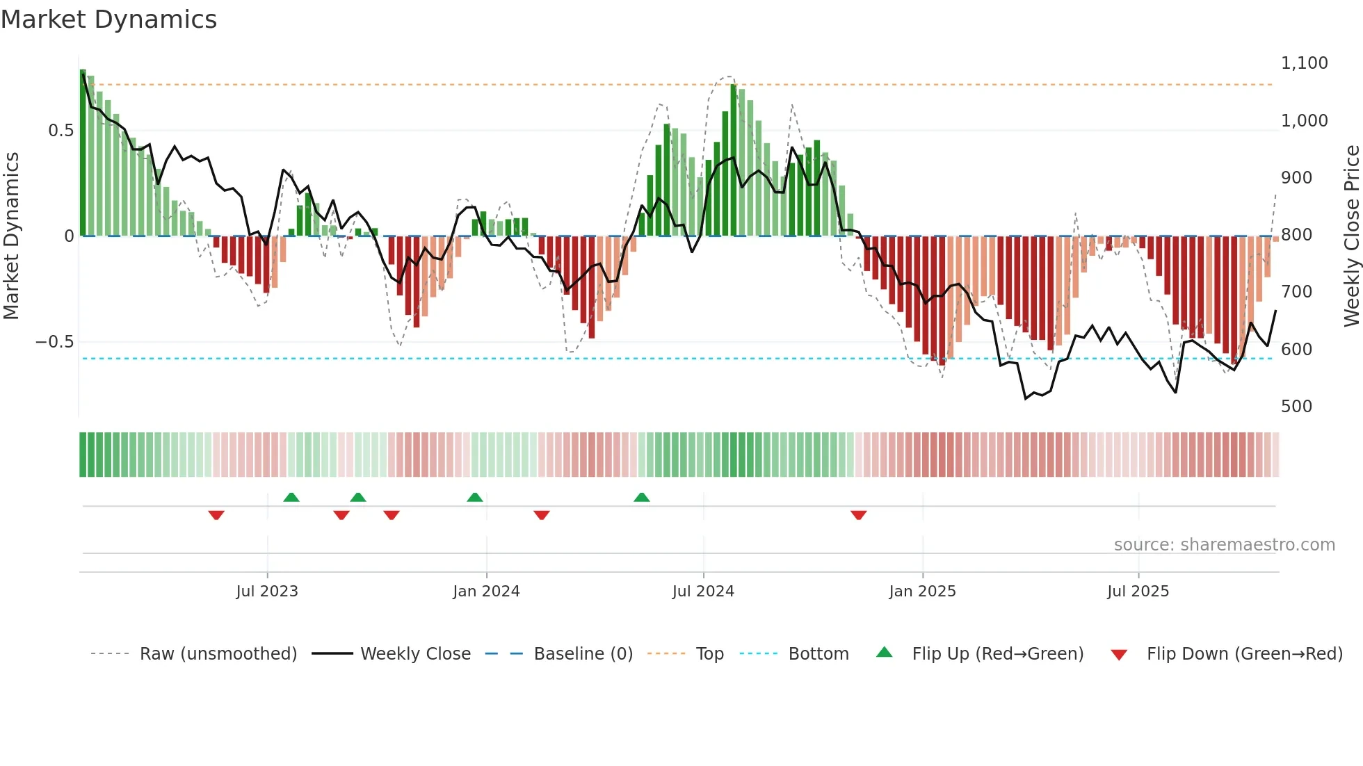 TPK weekly Market Dynamics chart