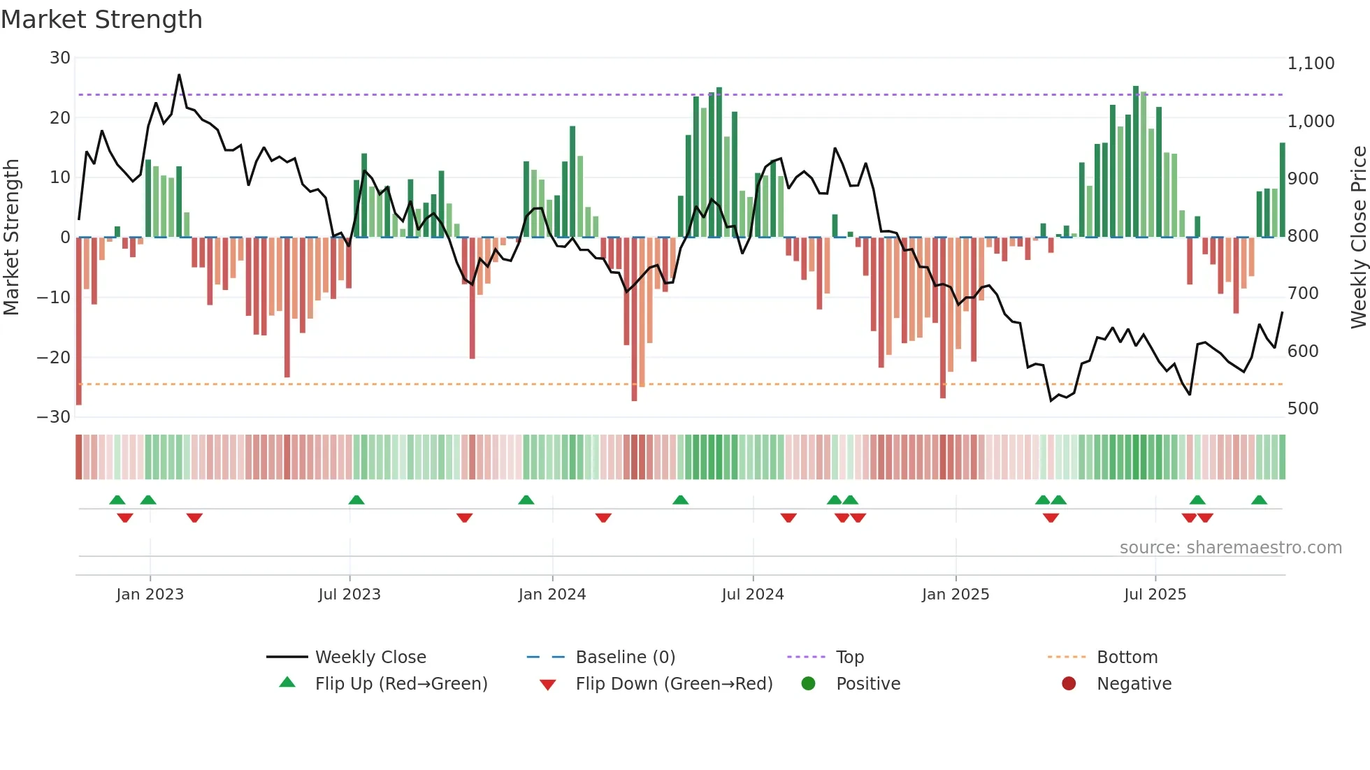TPK weekly Market Strength chart