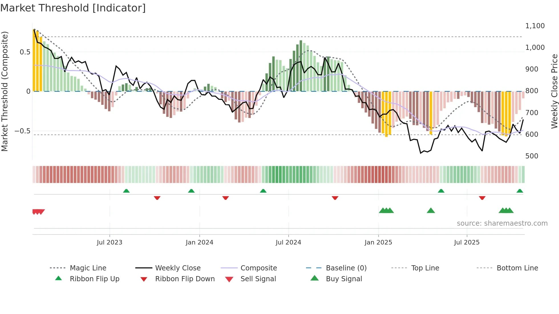 TPK weekly Market Threshold chart