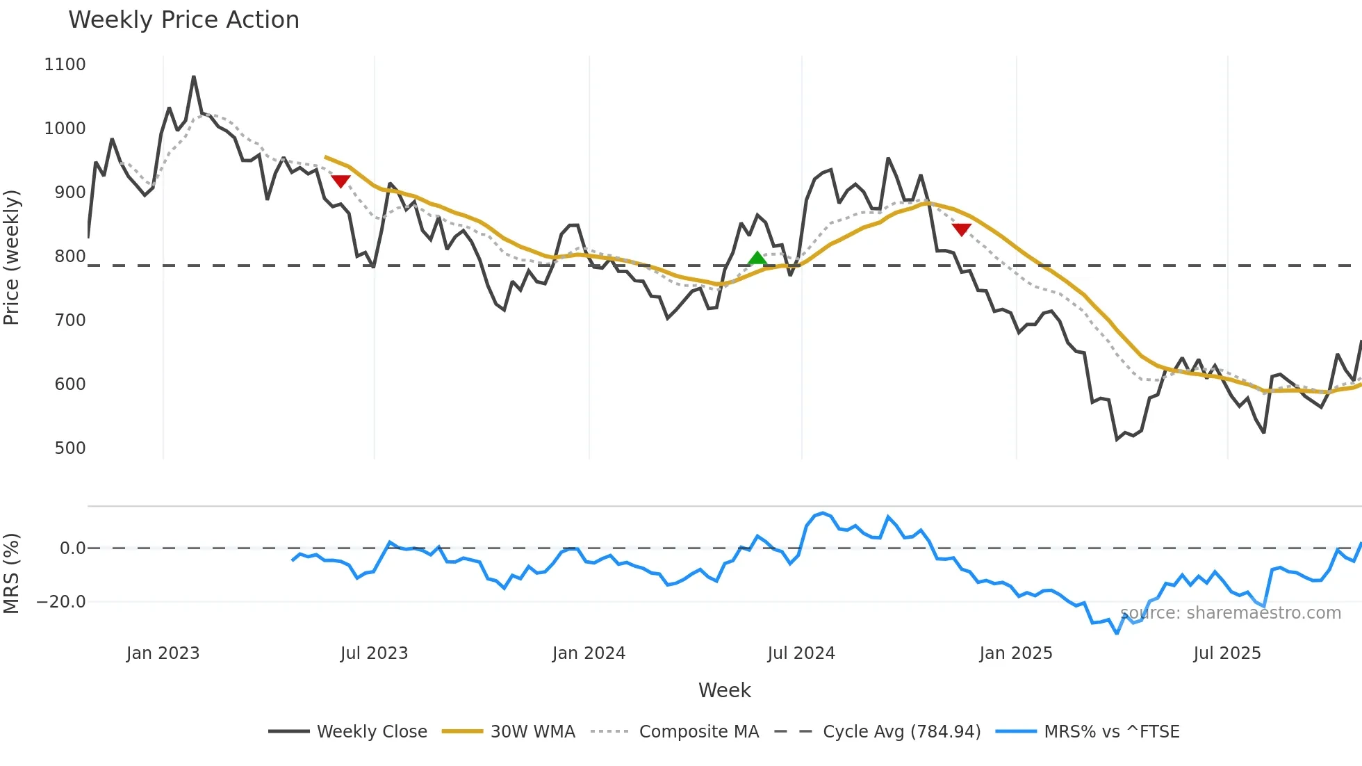 TPK weekly Price Action chart, closing 2025-10-24
