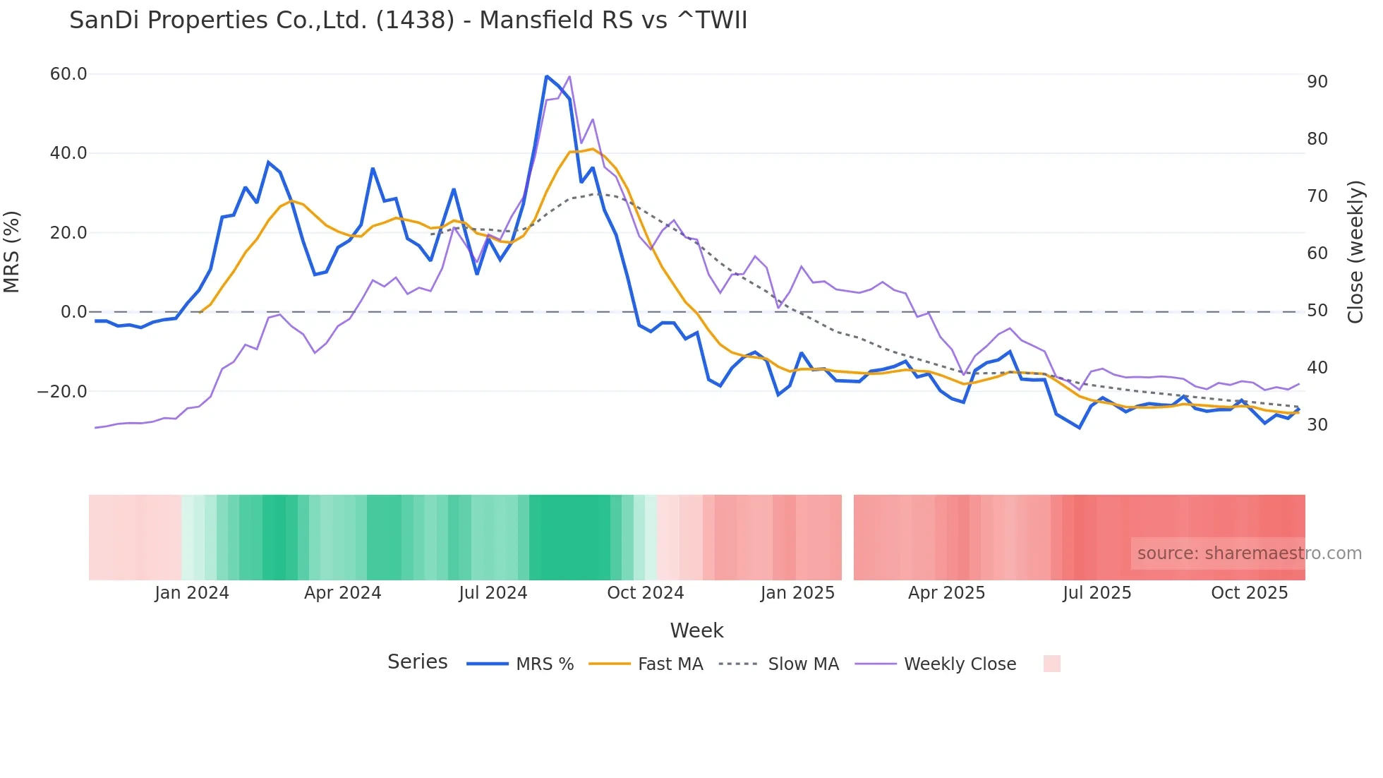 1438 Mansfield Relative Strength chart