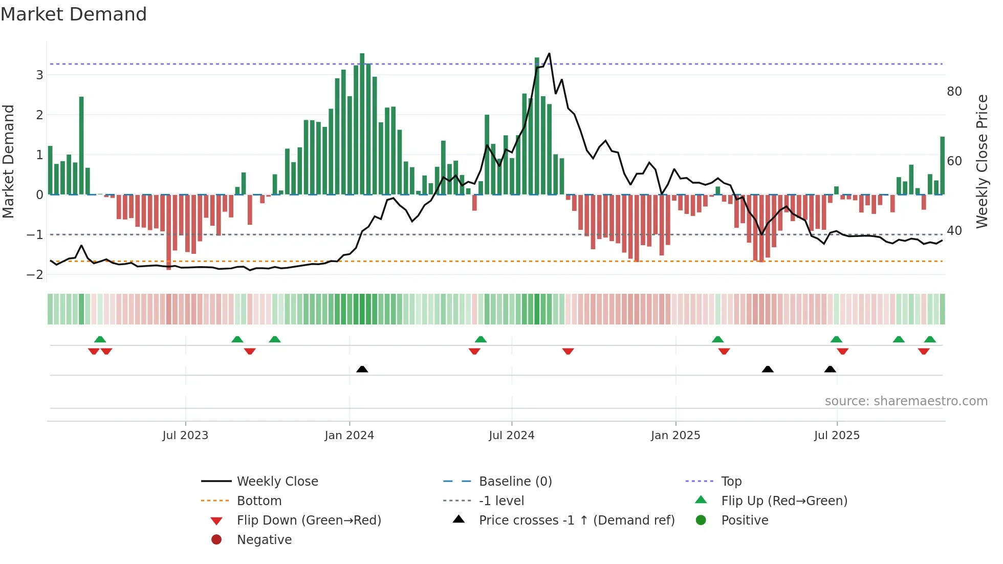 1438 weekly Market Demand chart