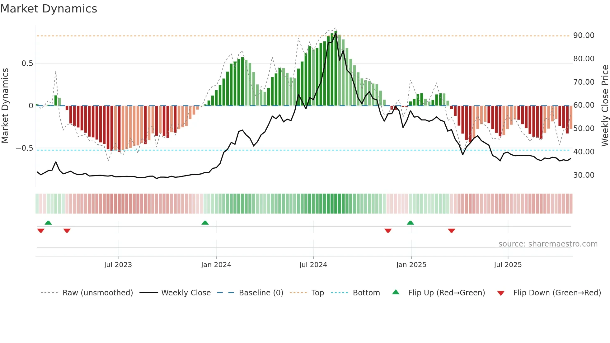 1438 weekly Market Dynamics chart