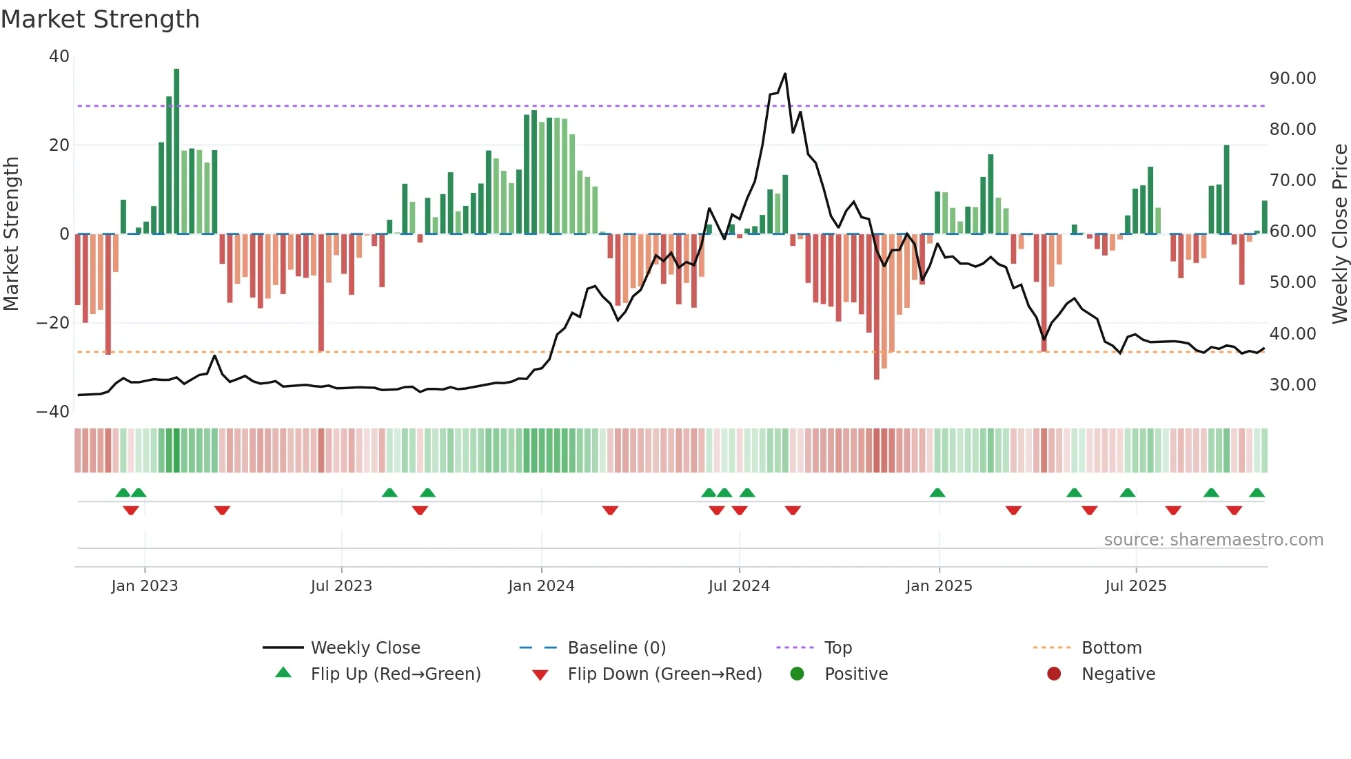 1438 weekly Market Strength chart