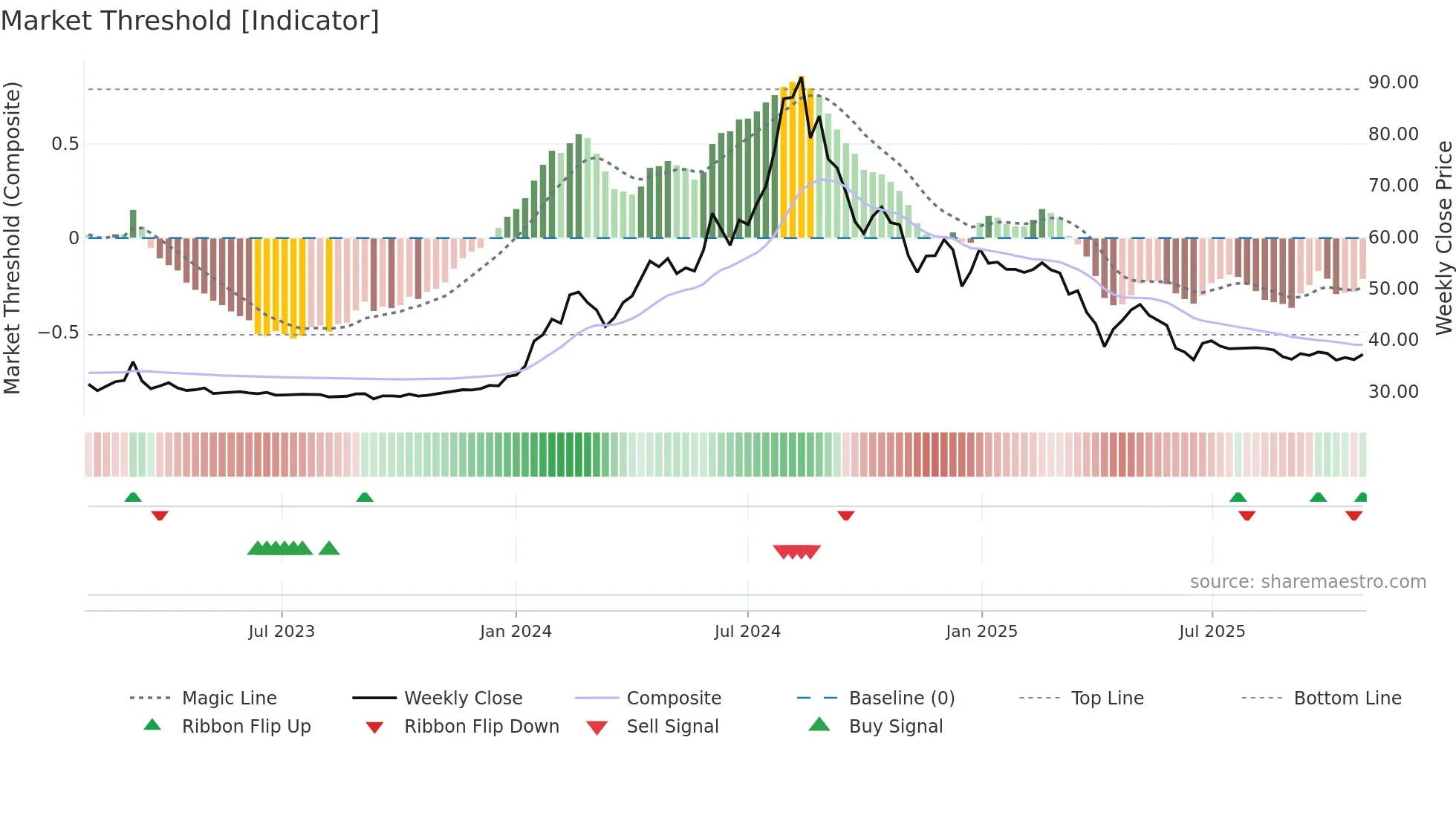 1438 weekly Market Threshold chart