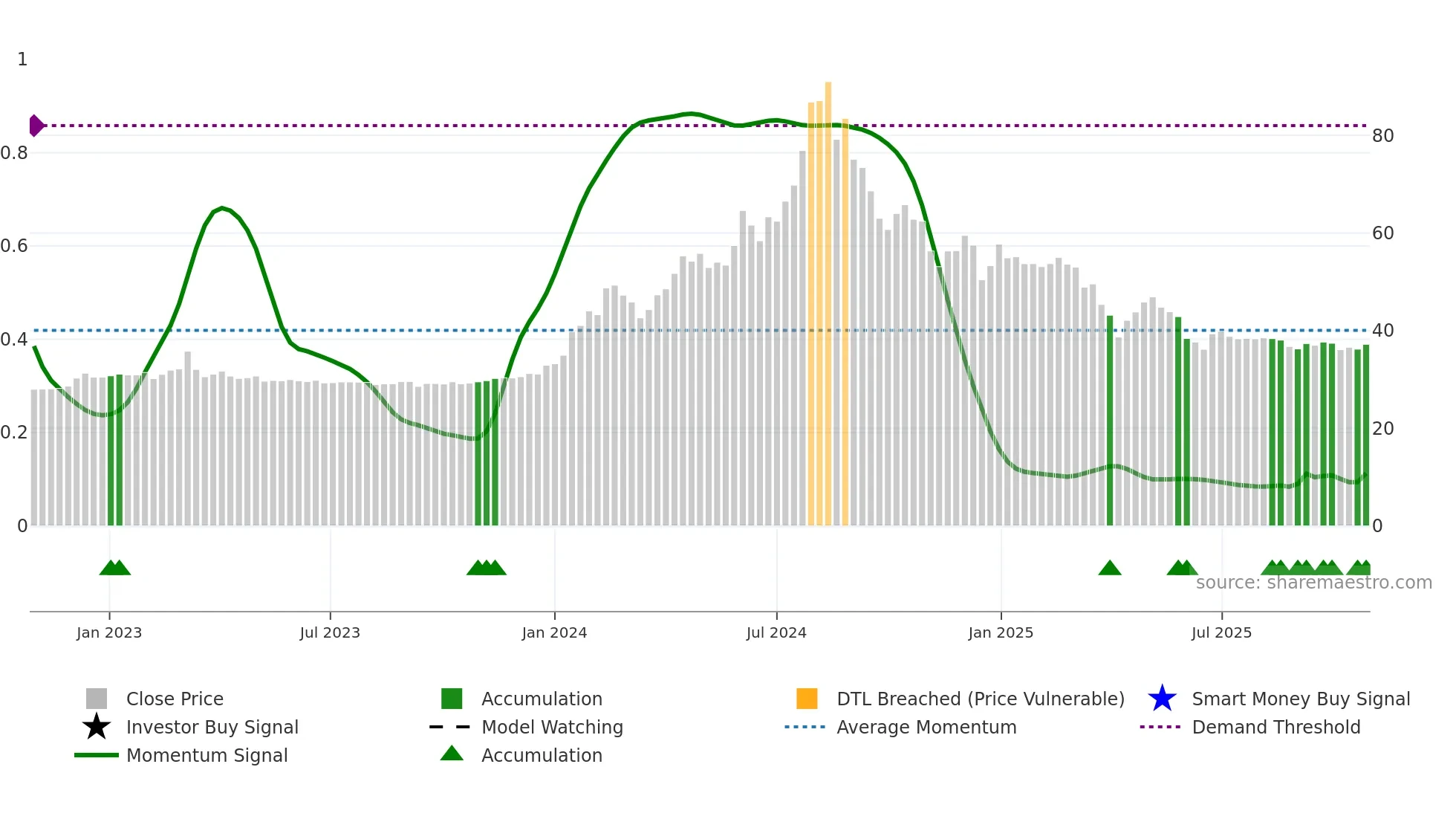 1438 weekly Smart Money chart