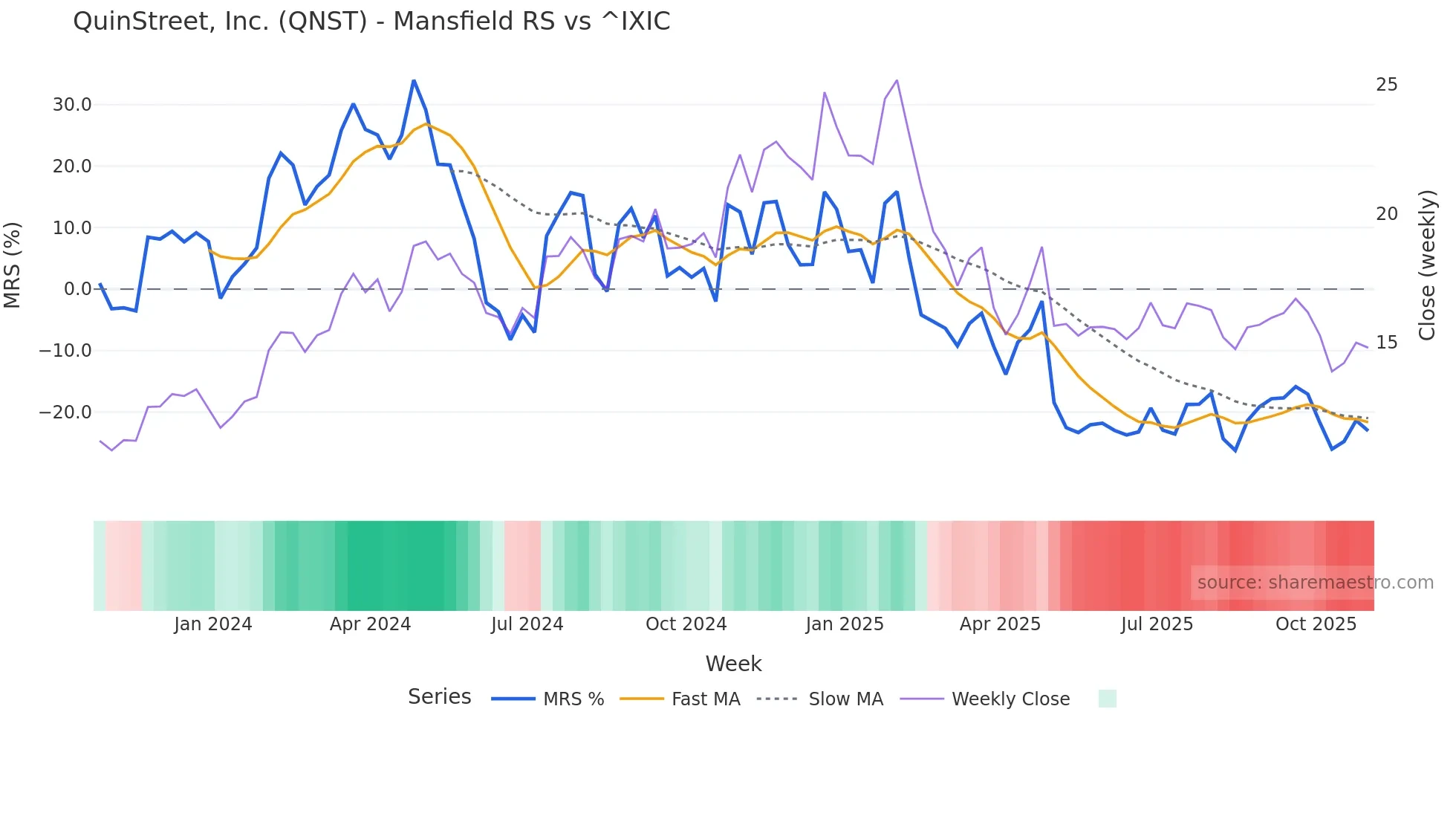 QNST Mansfield Relative Strength chart
