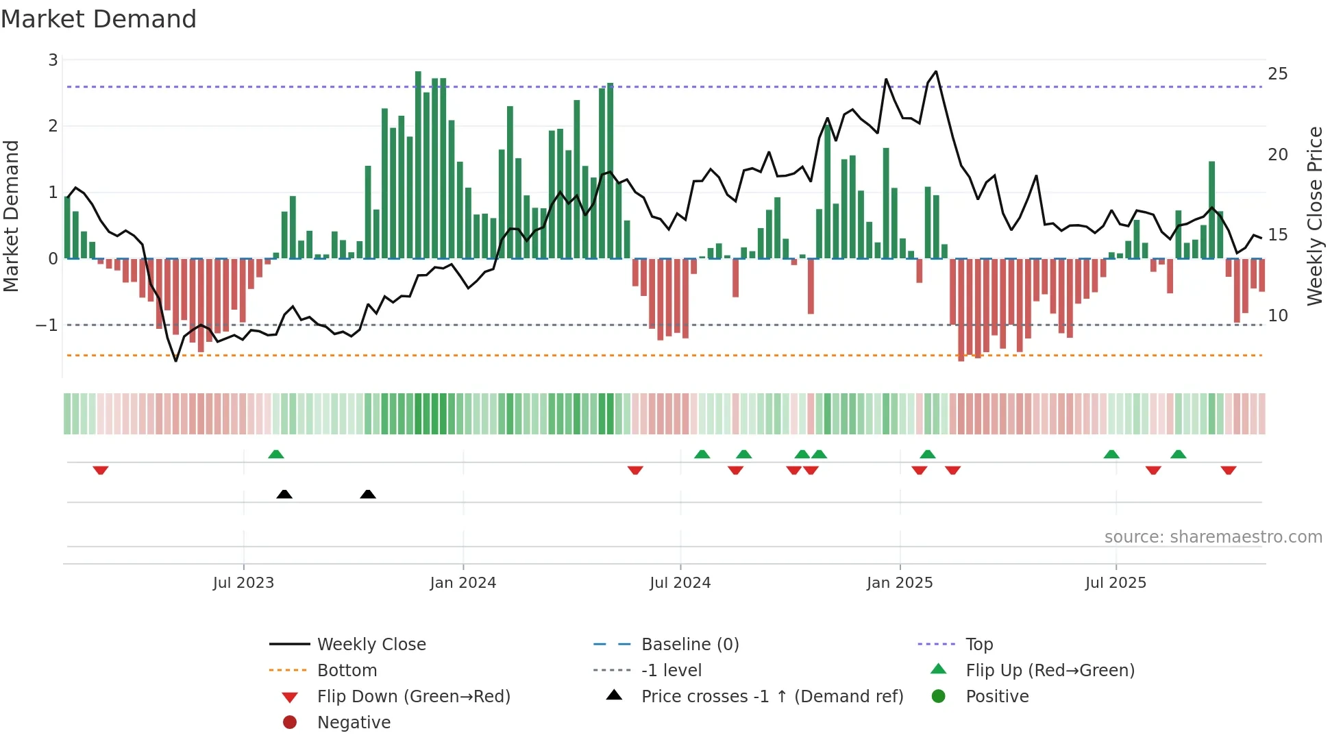 QNST weekly Market Demand chart
