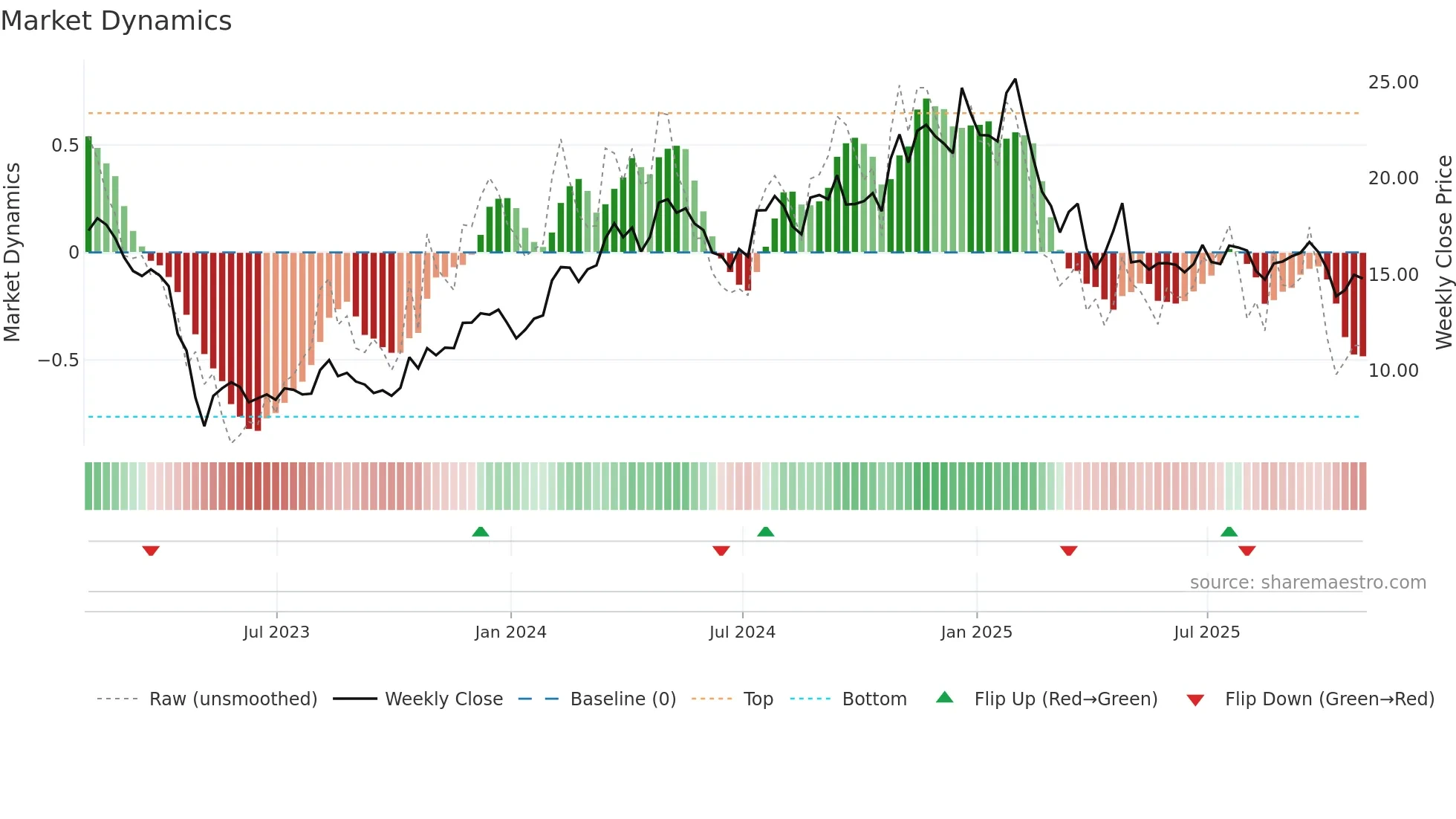QNST weekly Market Dynamics chart