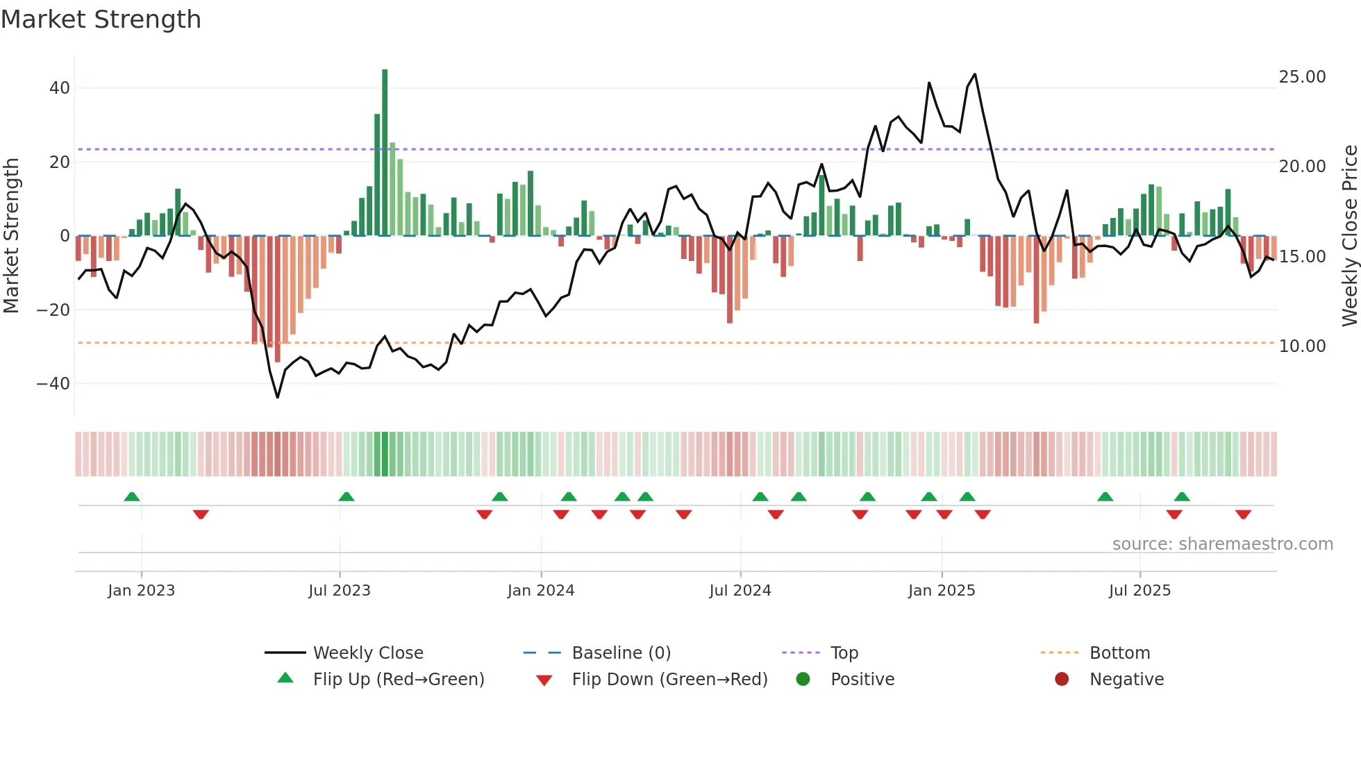 QNST weekly Market Strength chart