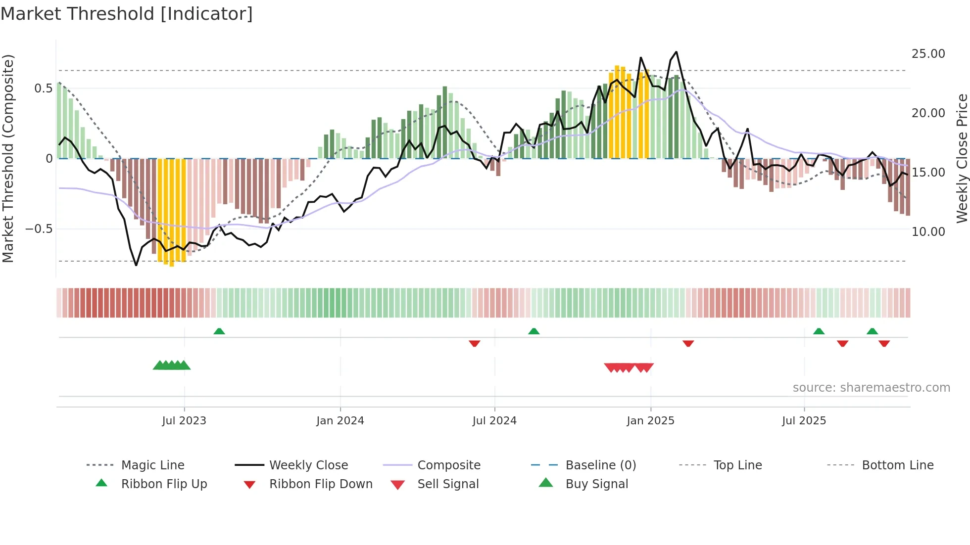 QNST weekly Market Threshold chart