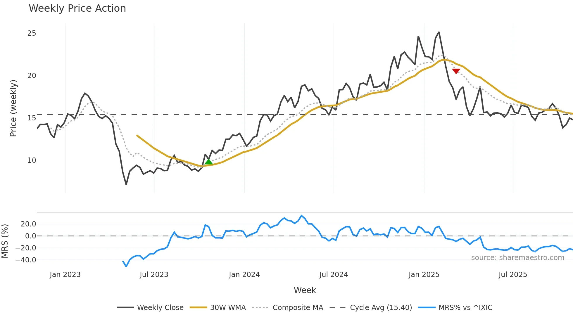 QNST weekly Price Action chart, closing 2025-10-31