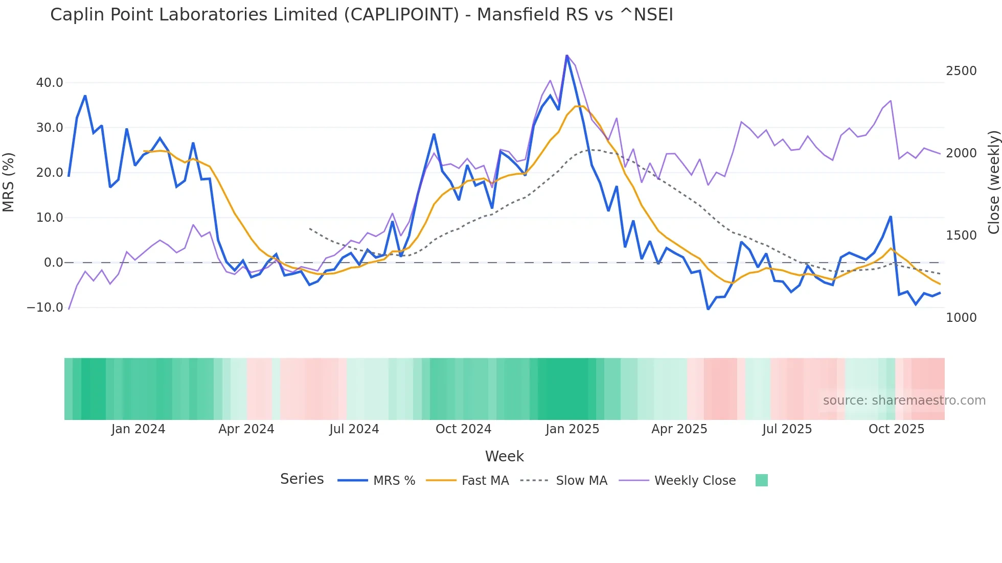 CAPLIPOINT Mansfield Relative Strength chart