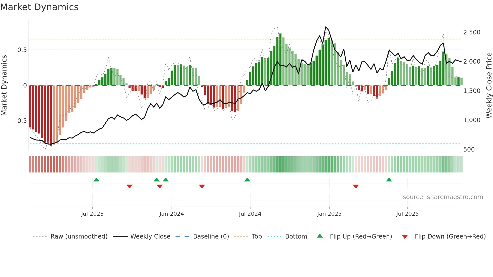 CAPLIPOINT weekly Market Dynamics chart