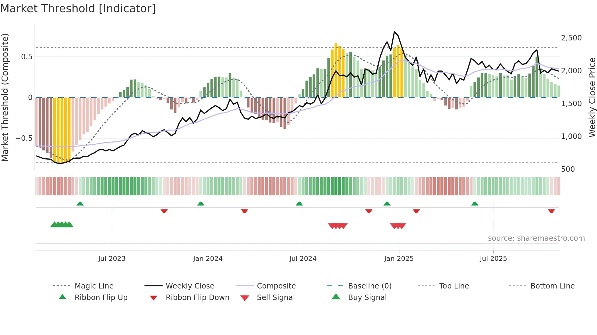 CAPLIPOINT weekly Market Threshold chart