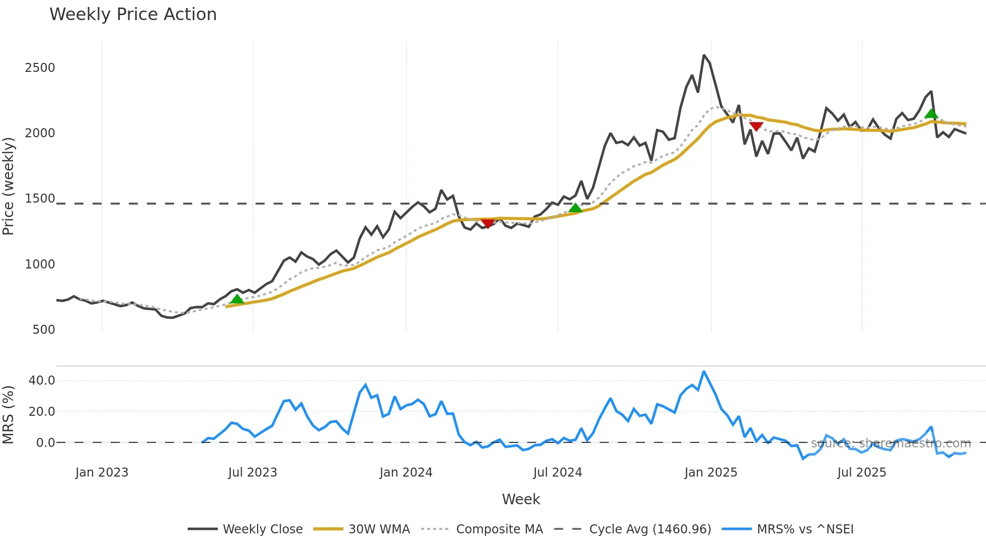 CAPLIPOINT weekly Price Action chart, closing 2025-11-03