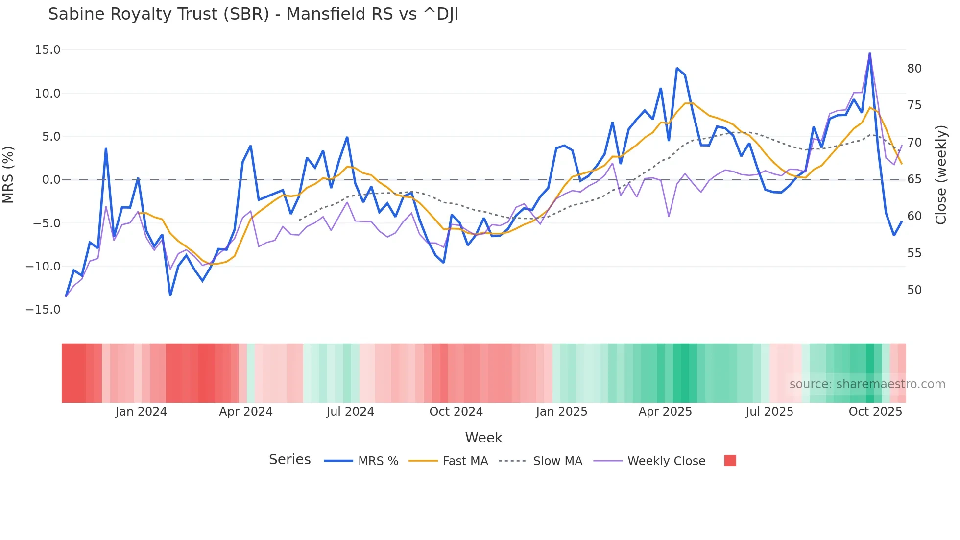 SBR Mansfield Relative Strength chart