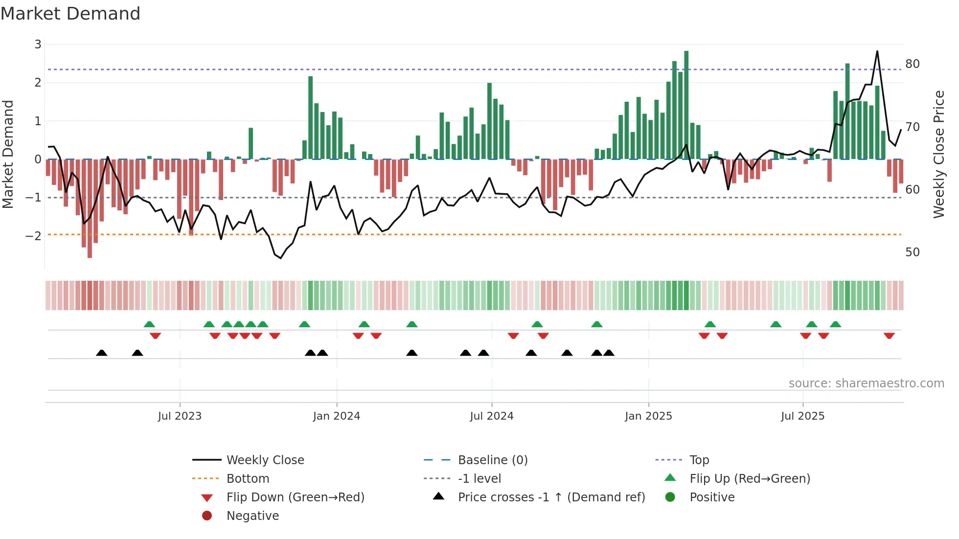 SBR weekly Market Demand chart