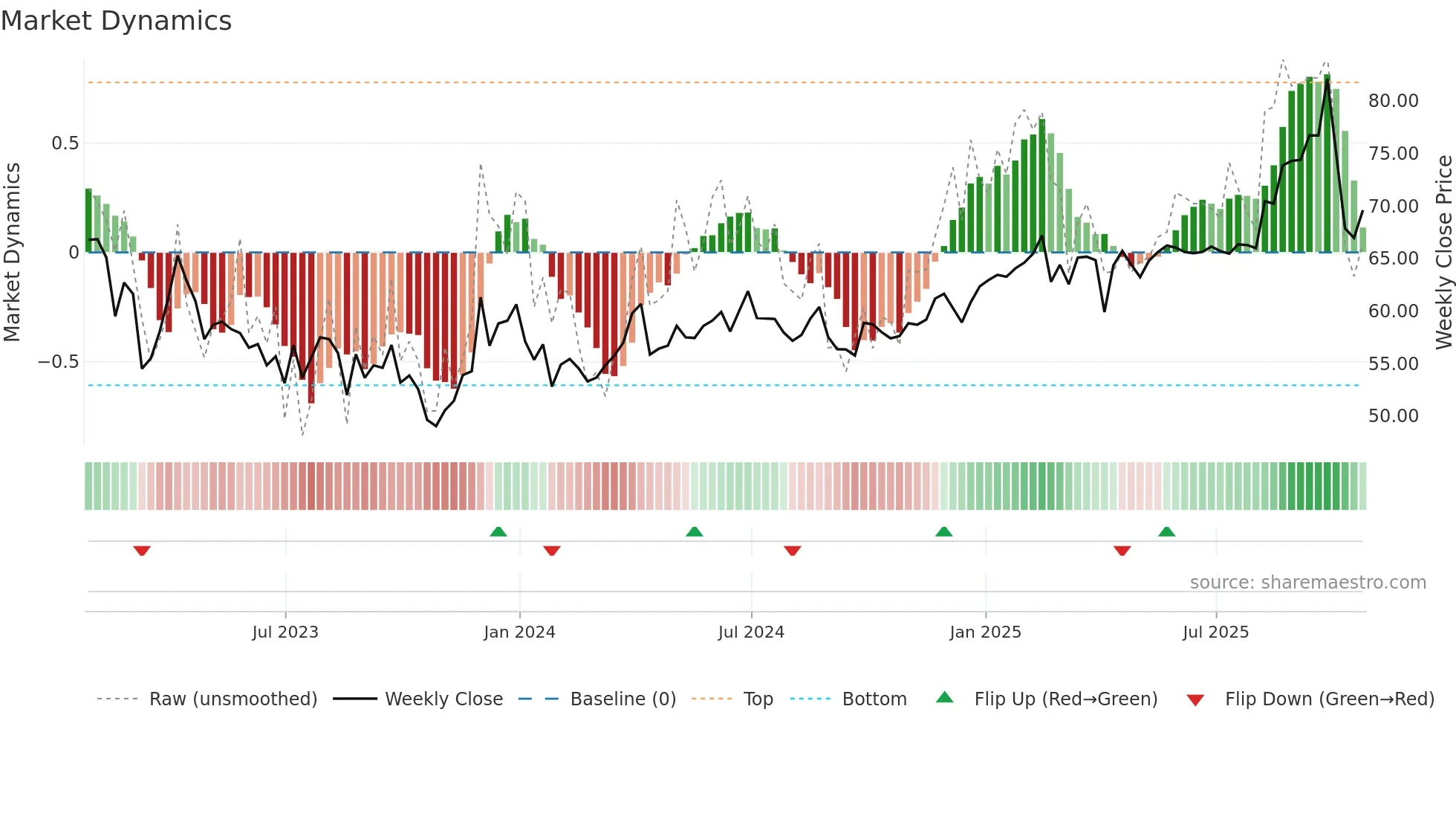 SBR weekly Market Dynamics chart