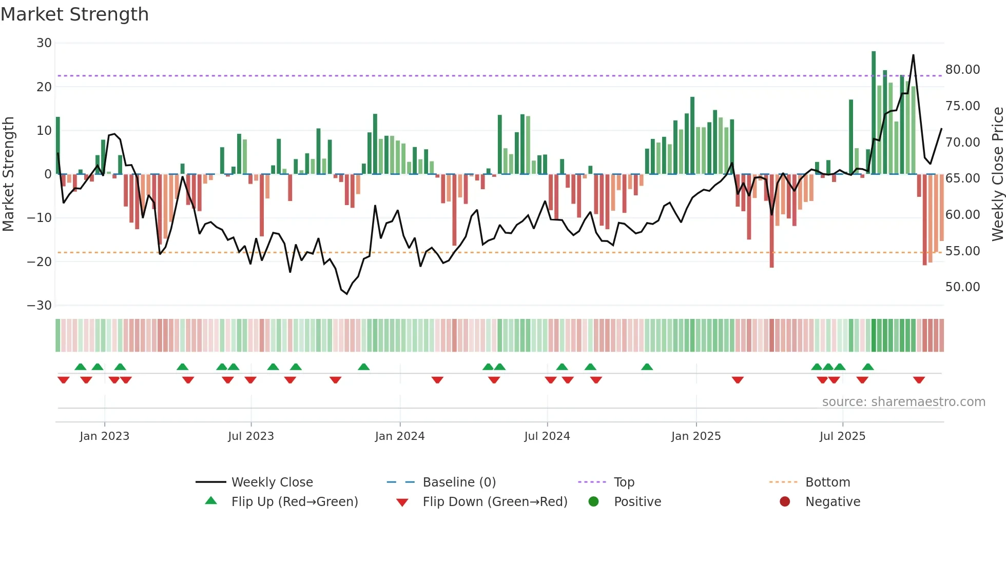 SBR weekly Market Strength chart