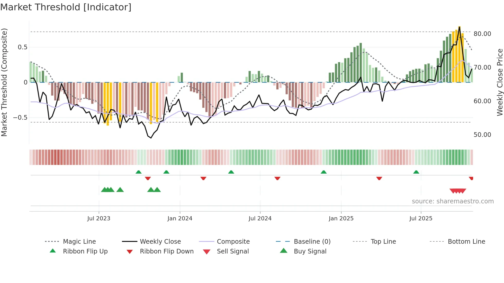 SBR weekly Market Threshold chart