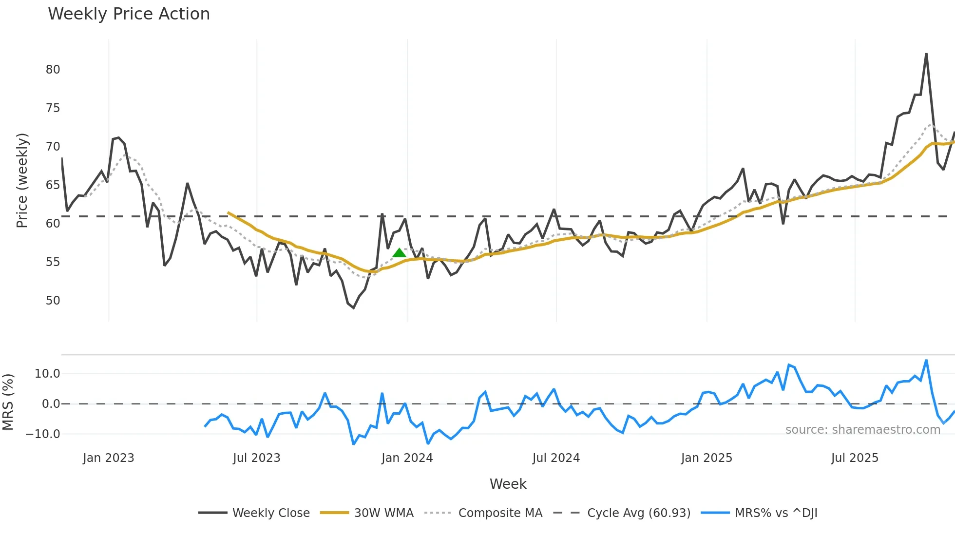 SBR weekly Price Action chart, closing 2025-10-24