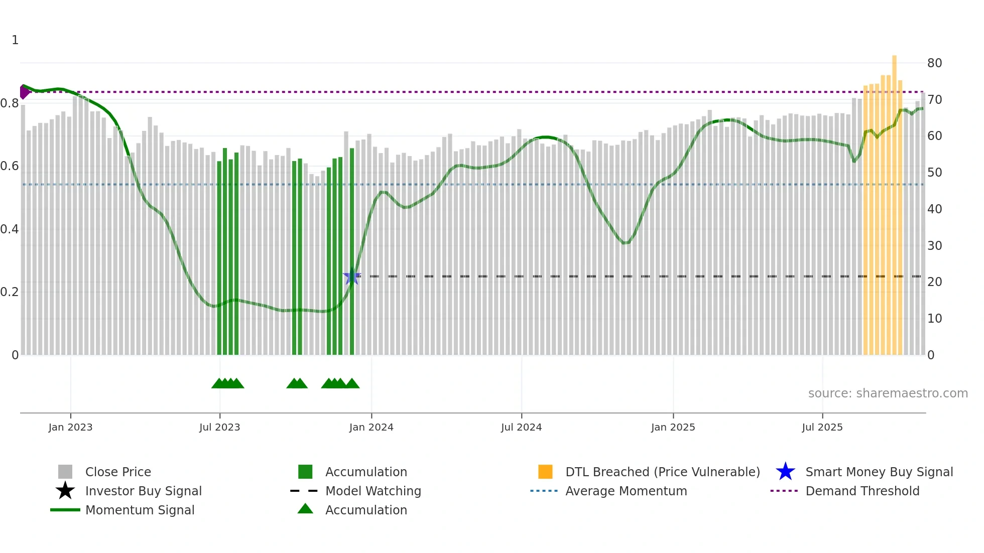SBR weekly Smart Money chart