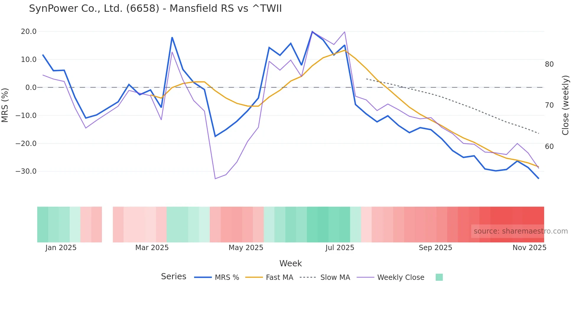 6658 Mansfield Relative Strength chart