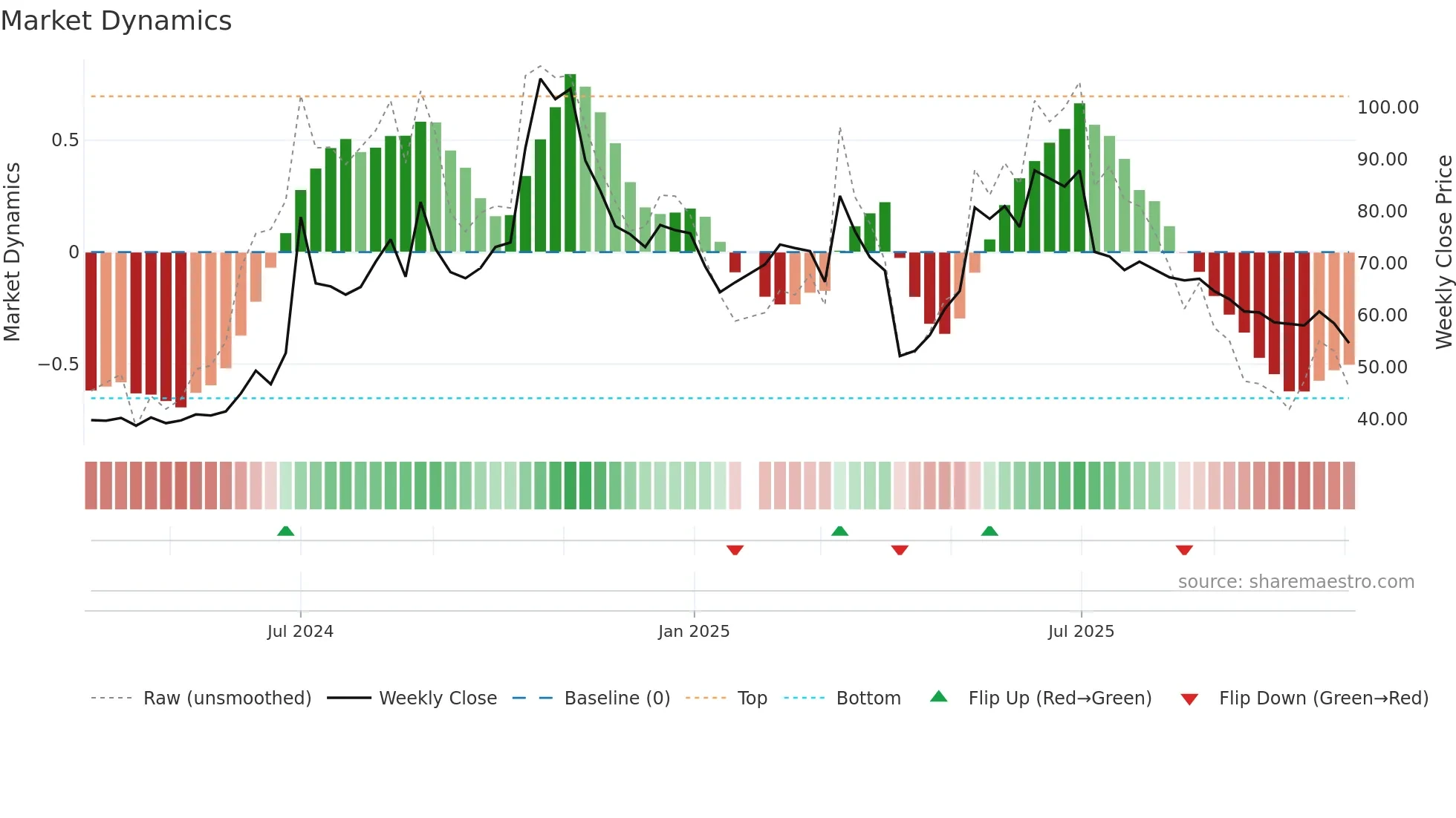 6658 weekly Market Dynamics chart