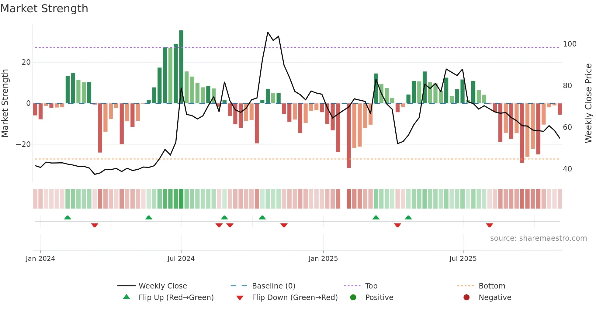 6658 weekly Market Strength chart