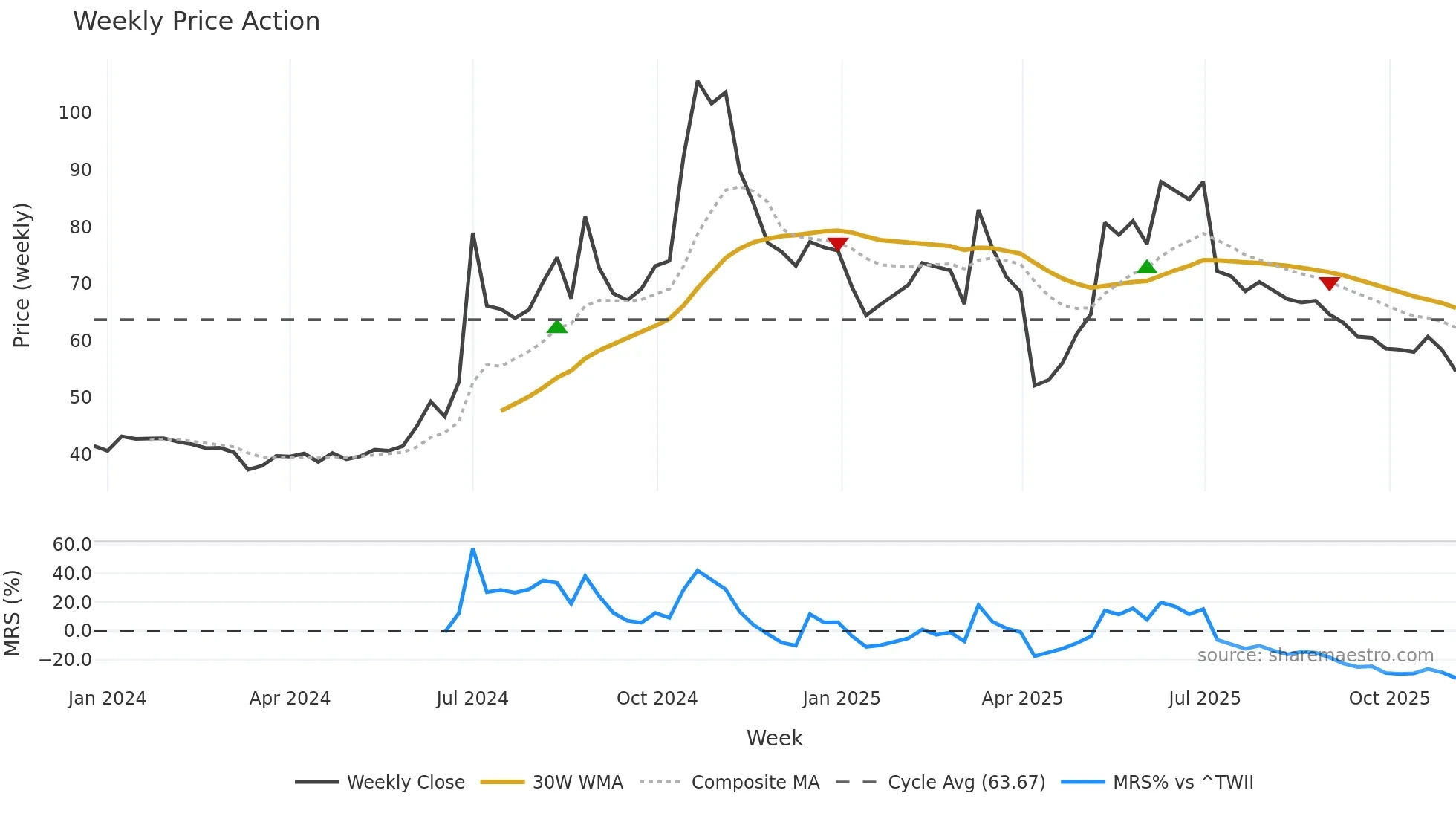 6658 weekly Price Action chart, closing 2025-11-03