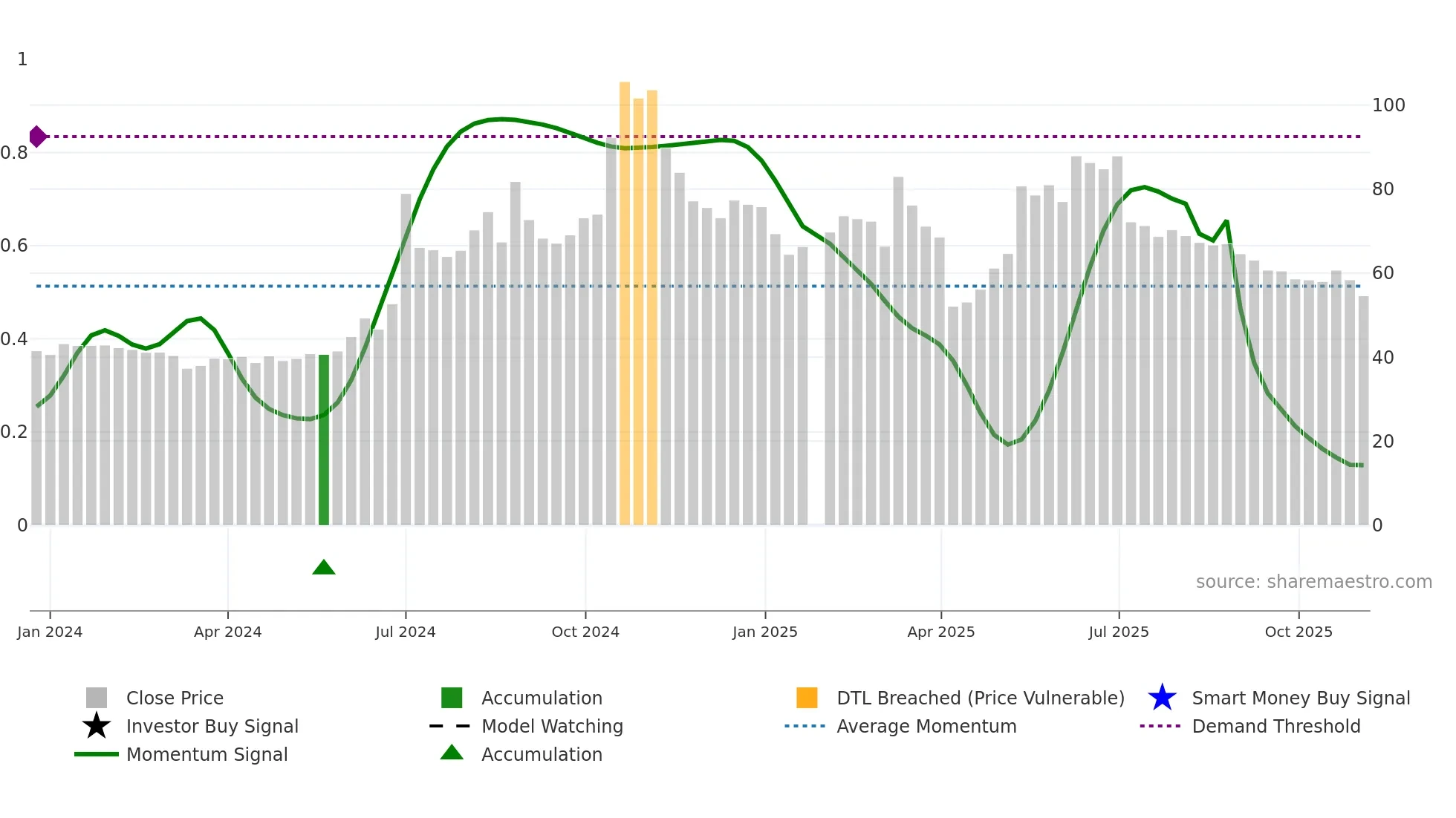 6658 weekly Smart Money chart