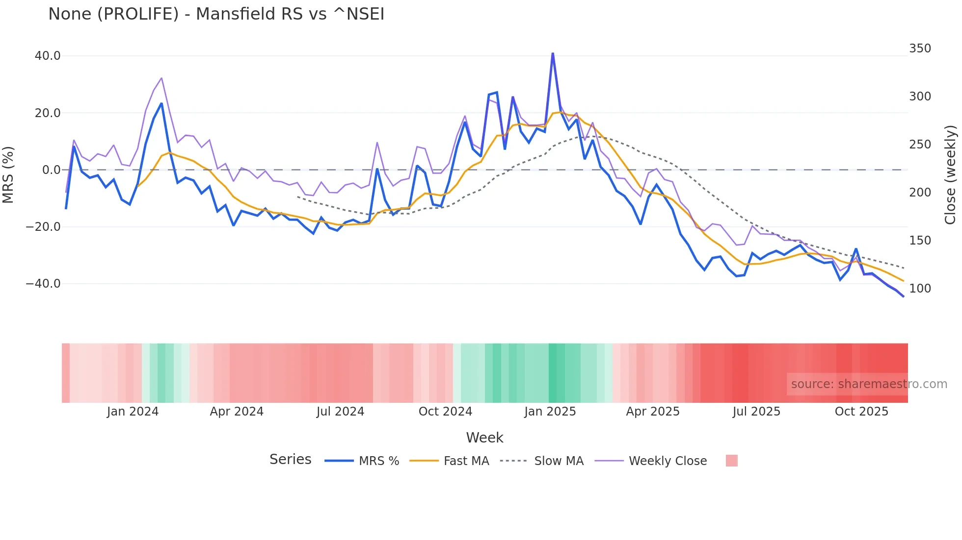 PROLIFE Mansfield Relative Strength chart